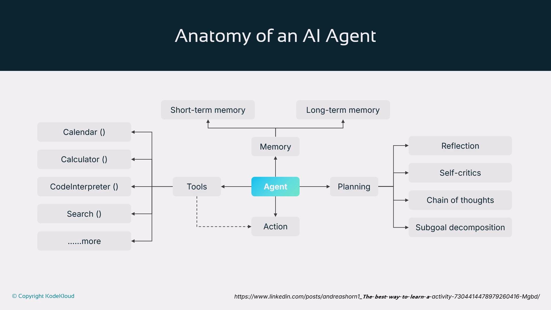 The image depicts a flowchart titled "Anatomy of an AI Agent" showing components like memory, tools, planning, and actions, with elements like short-term and long-term memory, and various tools such as a calendar, calculator, and search.