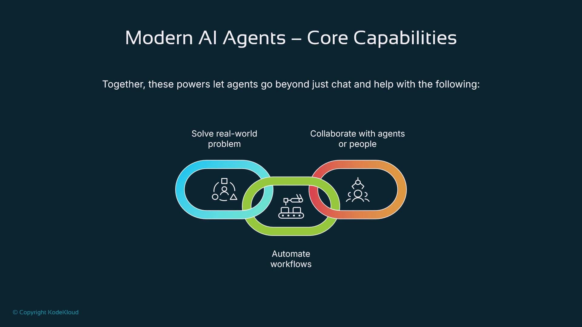 The image is a diagram titled "Modern AI Agents – Core Capabilities," showing three linked sections that represent solving real-world problems, automating workflows, and collaborating with agents or people.