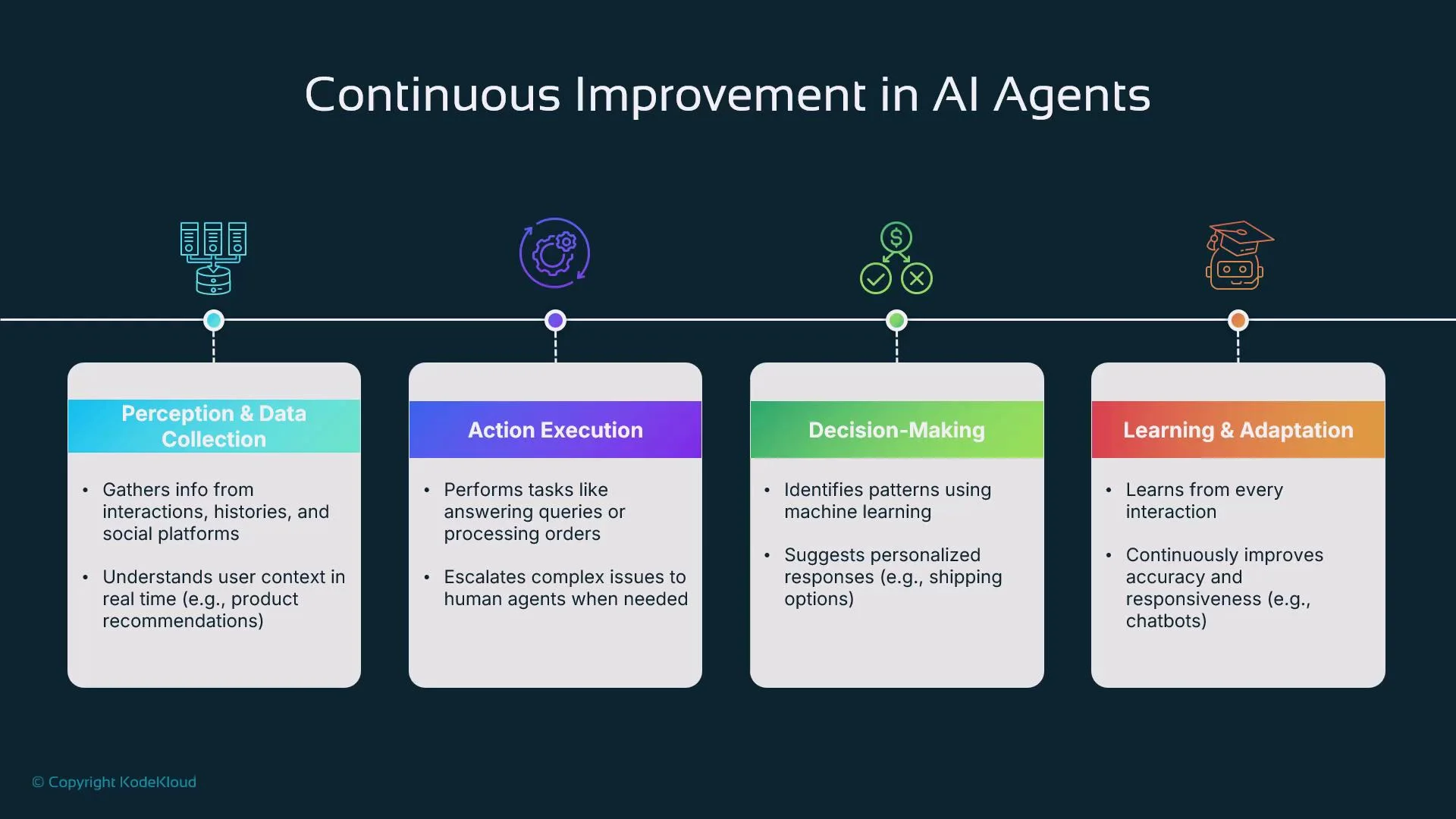 The image outlines the process of continuous improvement in AI agents, detailing stages like perception and data collection, action execution, decision-making, and learning and adaptation. Each stage includes specific tasks contributing to AI functionality.