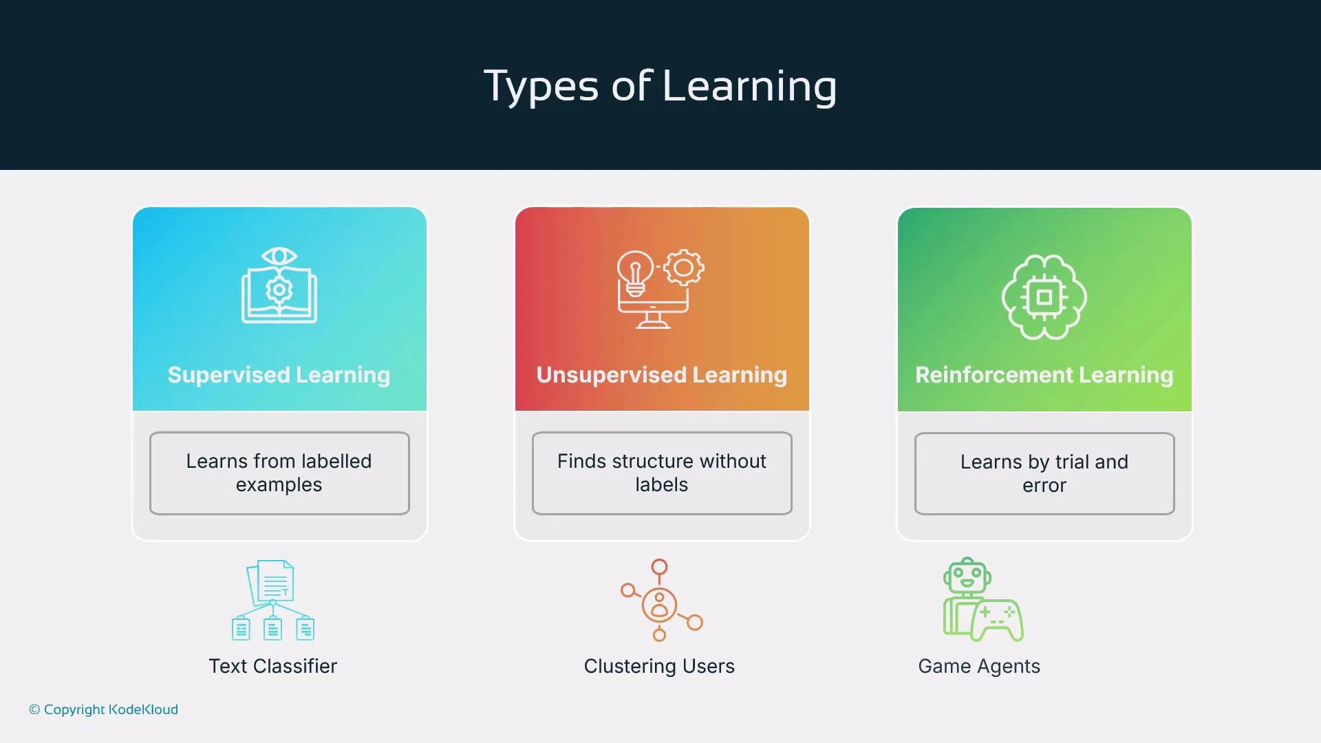 The image illustrates three types of learning: supervised, unsupervised, and reinforcement learning, each with a brief description and related application examples.