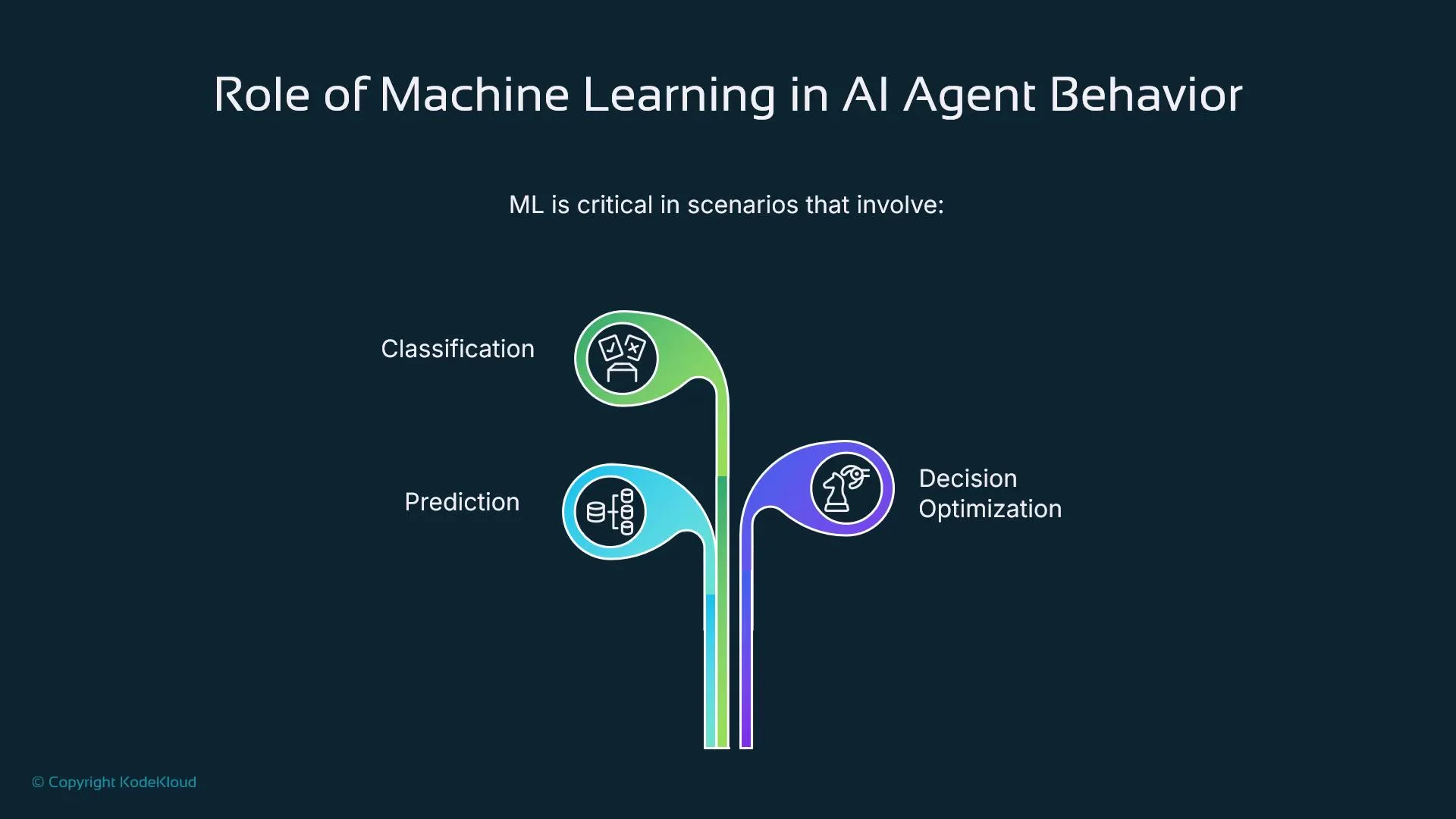 The image illustrates the role of machine learning in AI agent behavior, highlighting its importance in classification, prediction, and decision optimization.