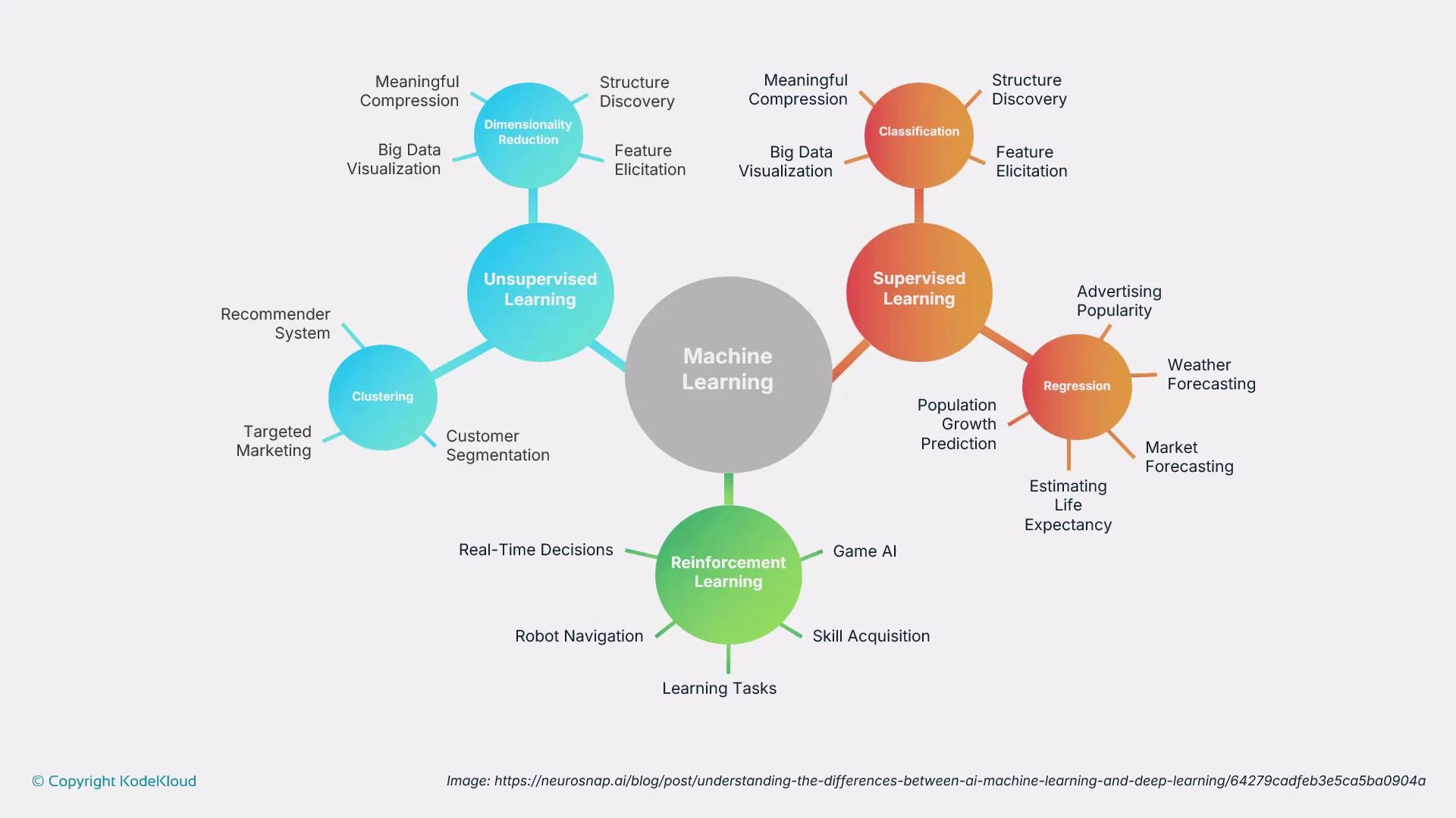 The image is a diagram illustrating the three main types of machine learning: supervised, unsupervised, and reinforcement learning, along with examples of tasks each type can perform.
