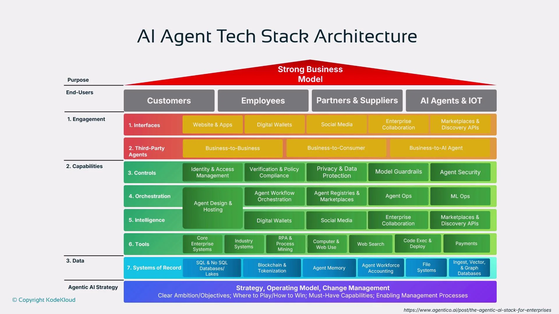 The image is a diagram titled "AI Agent Tech Stack Architecture," illustrating a layered framework for AI agents, focusing on engagement, capabilities, and data, with components tailored for different end-users like customers, employees, partners, and AI agents.
