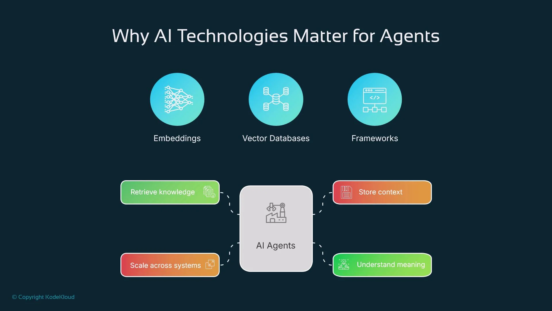 The image illustrates the importance of AI technologies for agents, highlighting components like embeddings, vector databases, and frameworks, and functions like retrieving knowledge, storing context, scaling across systems, and understanding meaning.