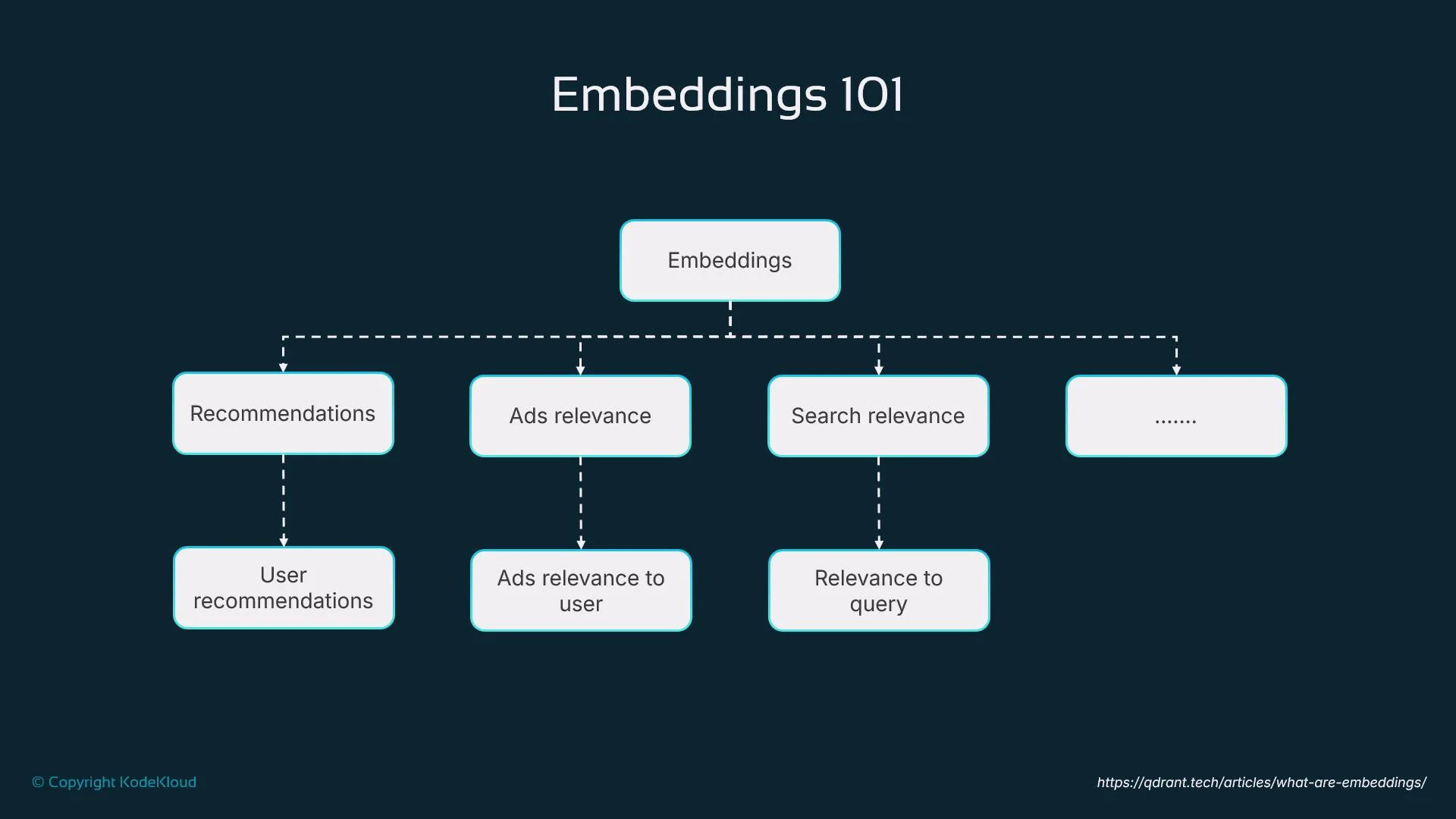 The image is a flowchart titled "Embeddings 101" that outlines the applications of embeddings, including recommendations, ads relevance, and search relevance, with associated subcategories.
