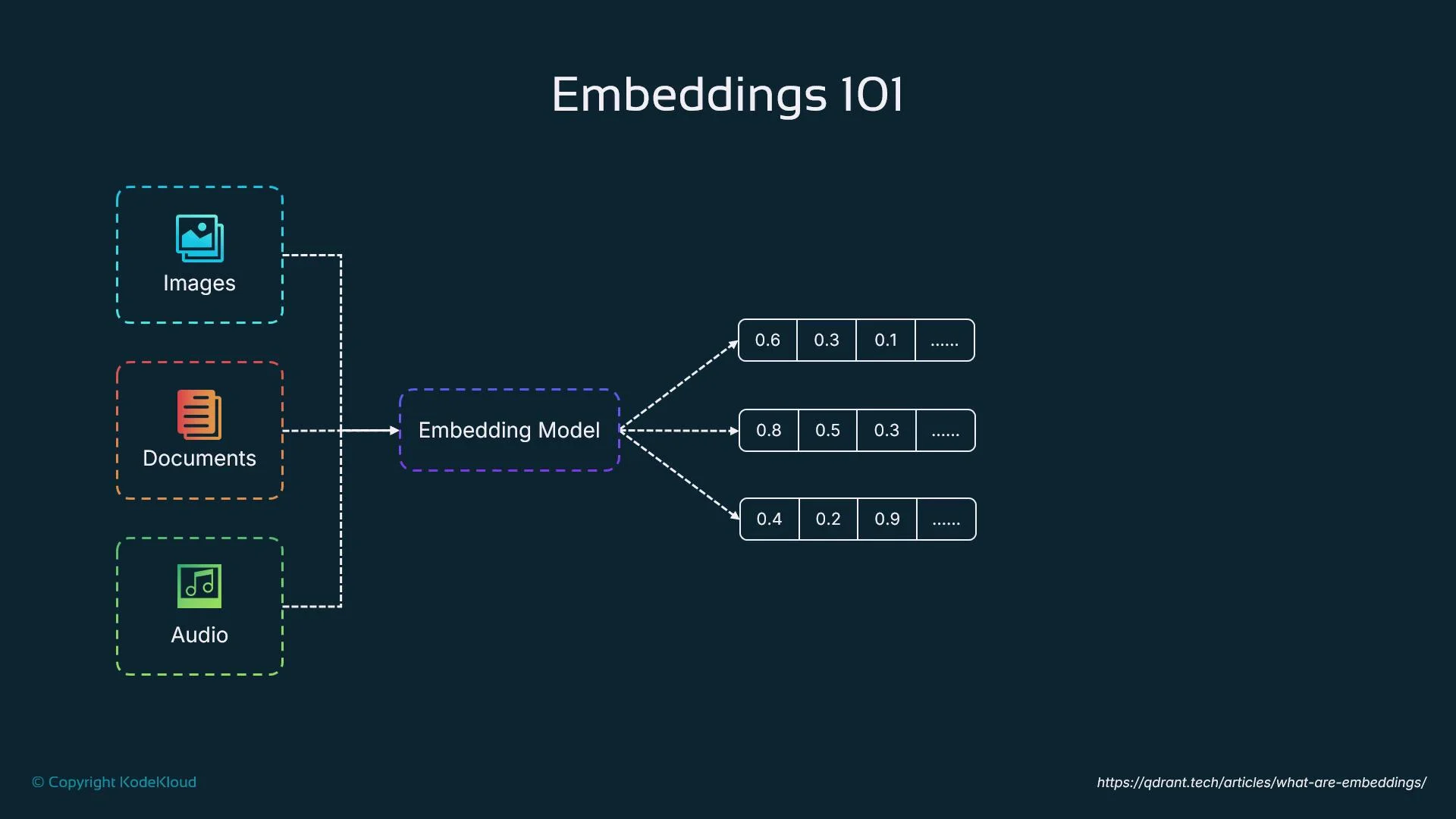 The image illustrates an "Embeddings 101" concept, showing how images, documents, and audio are processed through an embedding model to produce numerical vectors.