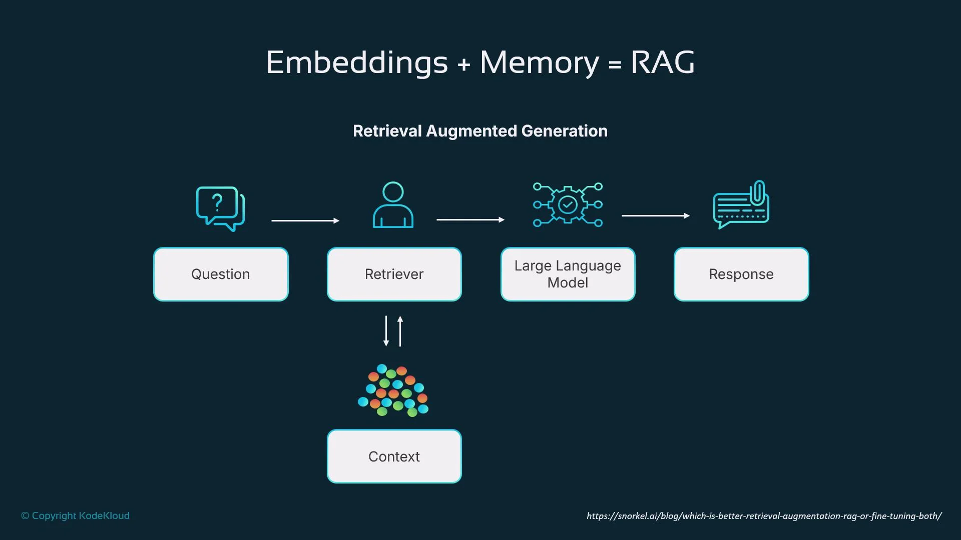 The image illustrates a flowchart of Retrieval Augmented Generation (RAG) with stages: Question, Retriever, Large Language Model, and Response, incorporating Context.