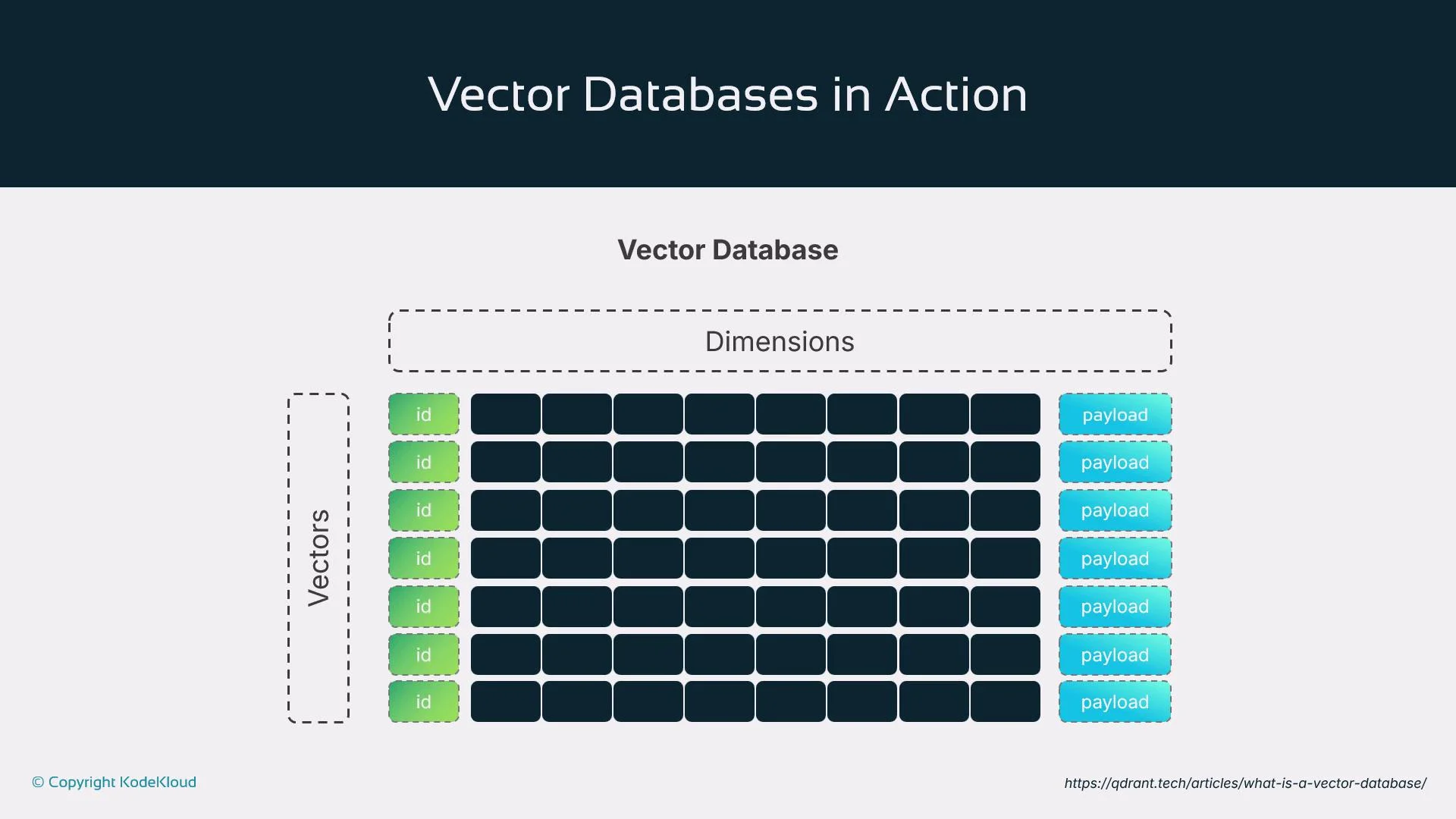 The image illustrates the structure of a vector database, including sections for vector IDs, dimensions, and associated payloads.