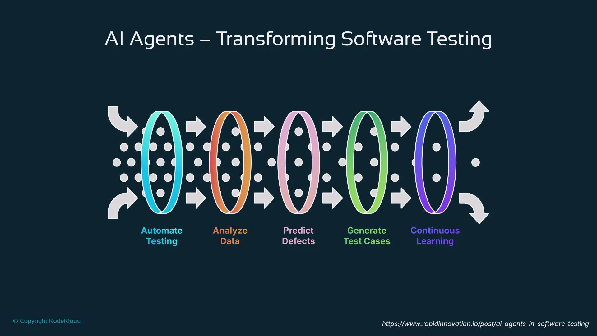 The image illustrates the role of AI agents in transforming software testing, highlighting processes such as automating testing, analyzing data, predicting defects, generating test cases, and continuous learning. It uses a series of connected loops and arrows to represent flow and interaction between these stages.