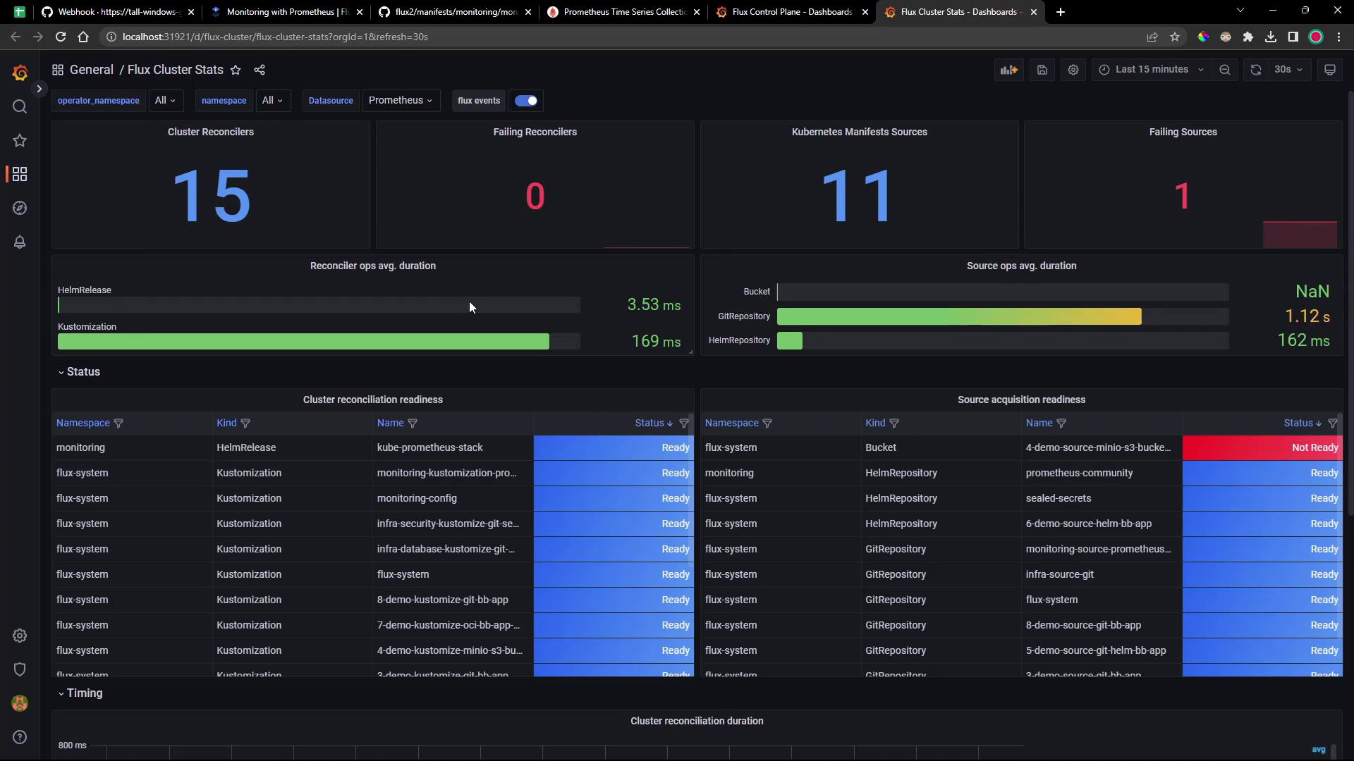 A Grafana dashboard showing Flux cluster statistics and readiness, with large metric panels (e.g., 15 cluster reconcilers, 11 manifest sources, 1 failing source) and charts for reconciler/source durations plus tables of cluster and source readiness. The lower section lists namespaces, resource kinds and readiness statuses for many Flux resources.
