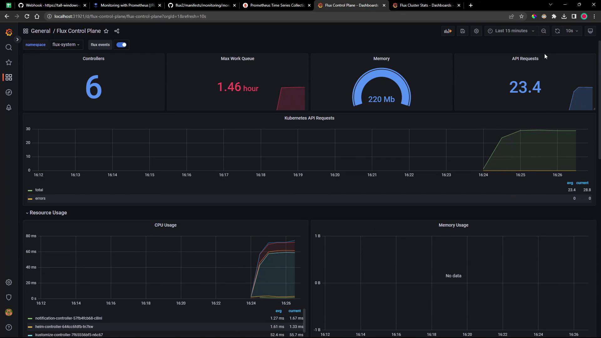 A Grafana monitoring dashboard for a Flux control plane showing key metrics — 6 controllers, 1.46 hour max work queue, 220 Mb memory, and ~23.4 API requests — with time-series charts for Kubernetes API requests, CPU usage and memory.