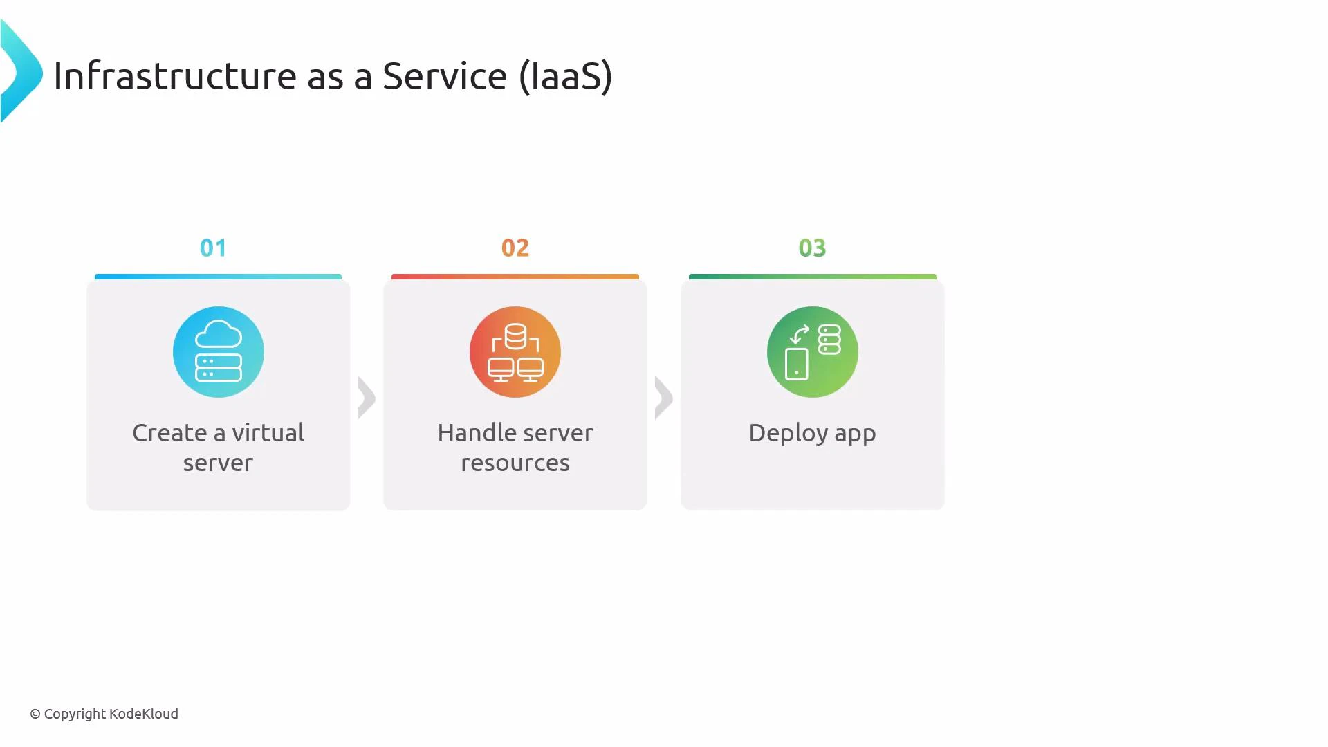 A presentation slide titled "Infrastructure as a Service (IaaS)" showing a three-step workflow: 01 Create a virtual server, 02 Handle server resources, and 03 Deploy app, each in a colored box with icons. The steps are arranged left-to-right with small arrows between them.