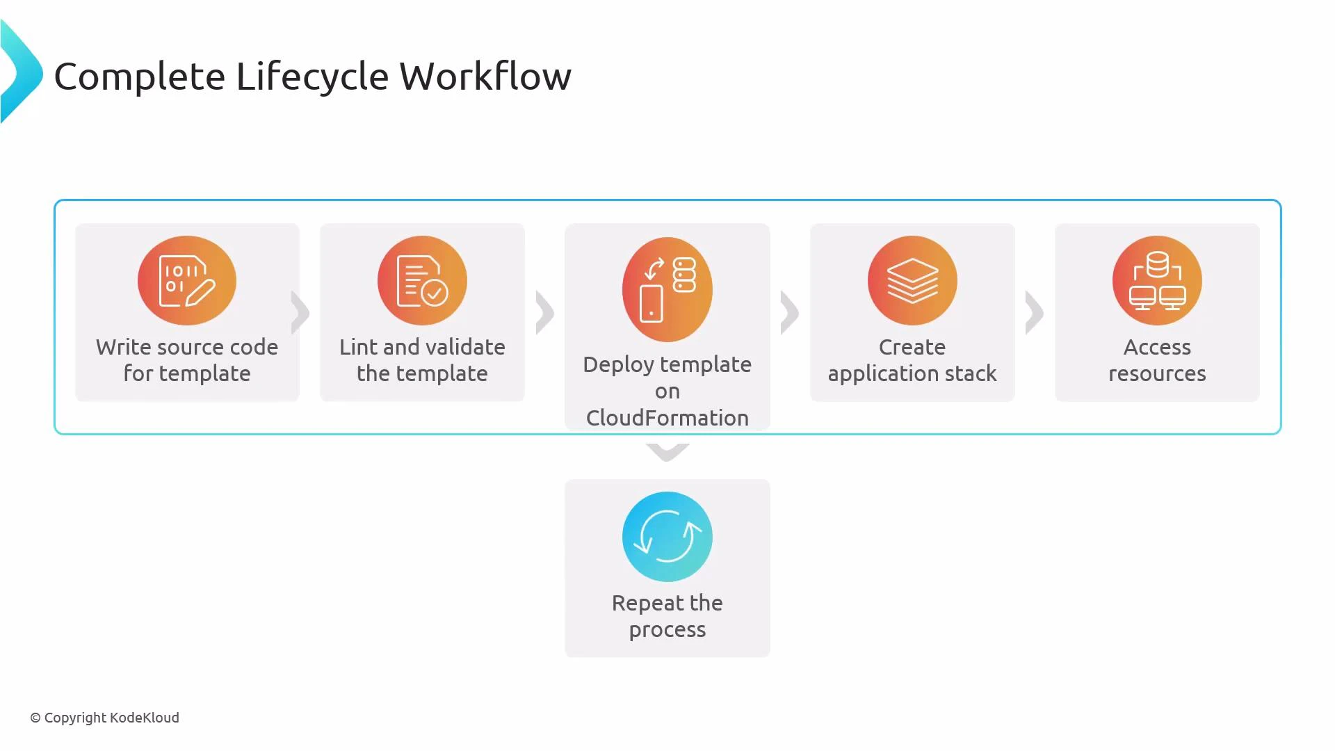 A flowchart titled "Complete Lifecycle Workflow" showing five steps: write source code for template, lint and validate the template, deploy the template on CloudFormation, create the application stack, and access resources. Below it is an additional box labeled "Repeat the process."