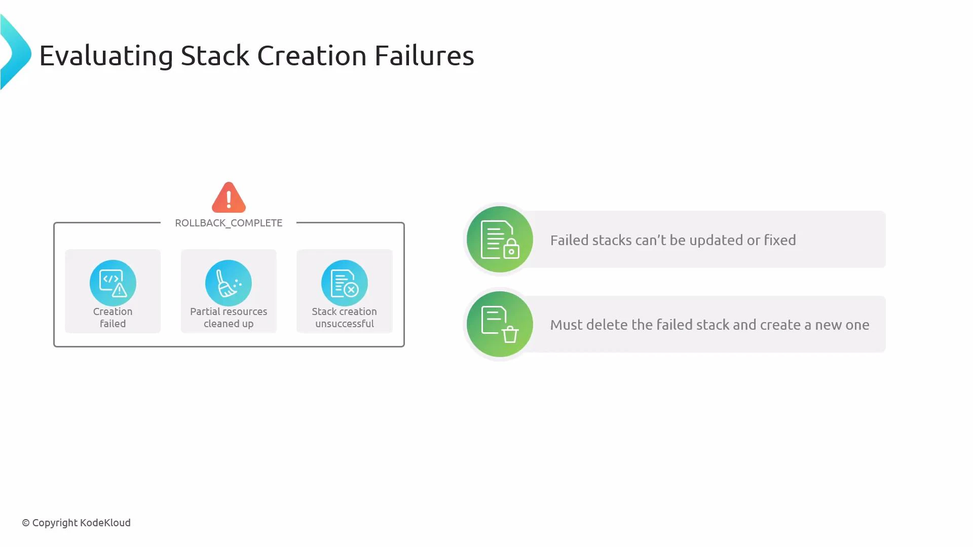 A presentation slide titled "Evaluating Stack Creation Failures" showing a ROLLBACK_COMPLETE state with icons for creation failed, partial resources cleaned up, and stack creation unsuccessful. It notes that failed stacks can't be updated or fixed and must be deleted and recreated.