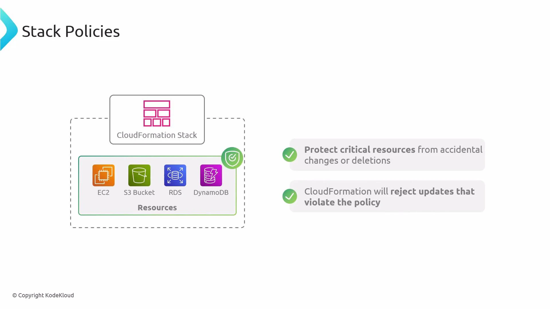 A diagram of an AWS CloudFormation stack containing resources (EC2, S3 Bucket, RDS, DynamoDB) with a shield indicating a stack policy. The accompanying text explains the policy protects critical resources from accidental changes or deletions and rejects updates that violate the policy.