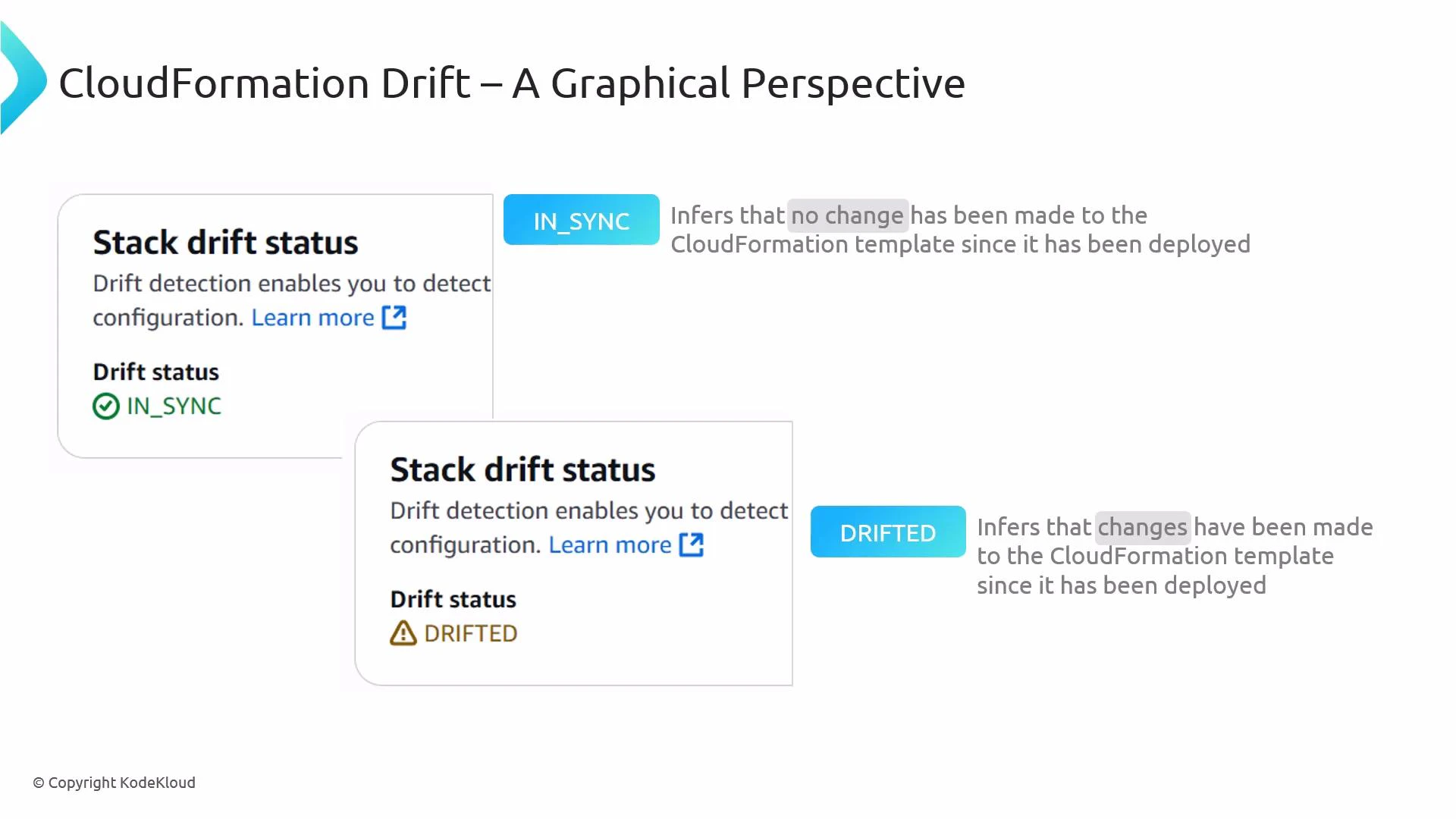 A presentation slide titled "CloudFormation Drift – A Graphical Perspective" showing two example "Stack drift status" cards: one marked IN_SYNC (no changes) and one marked DRIFTED (changes detected). It visually explains the meaning of each drift detection state for CloudFormation templates.