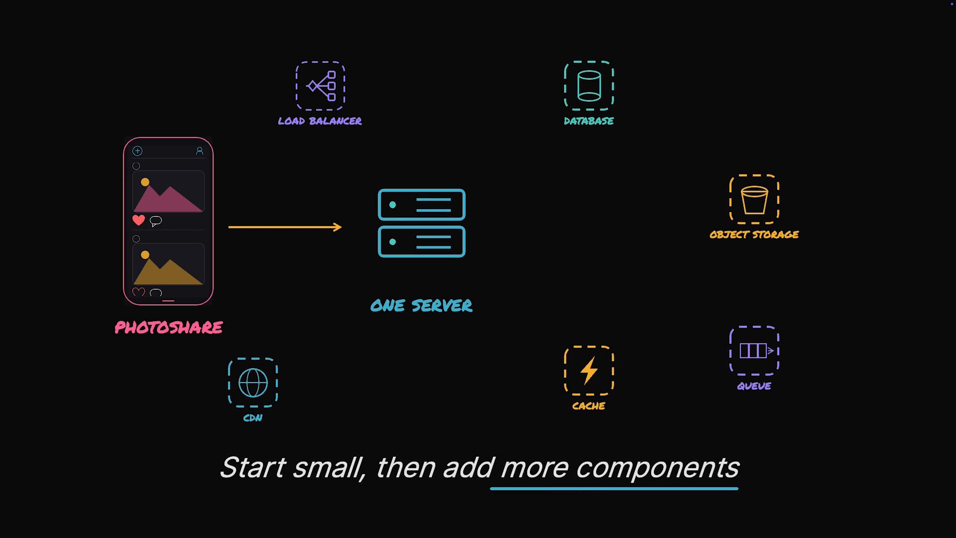 A stylized architecture diagram showing a mobile app labeled "Photoshare" connecting to a single server. Around it are icons for additional components (load balancer, database, object storage, CDN, cache, queue) with the caption "Start small, then add more components."