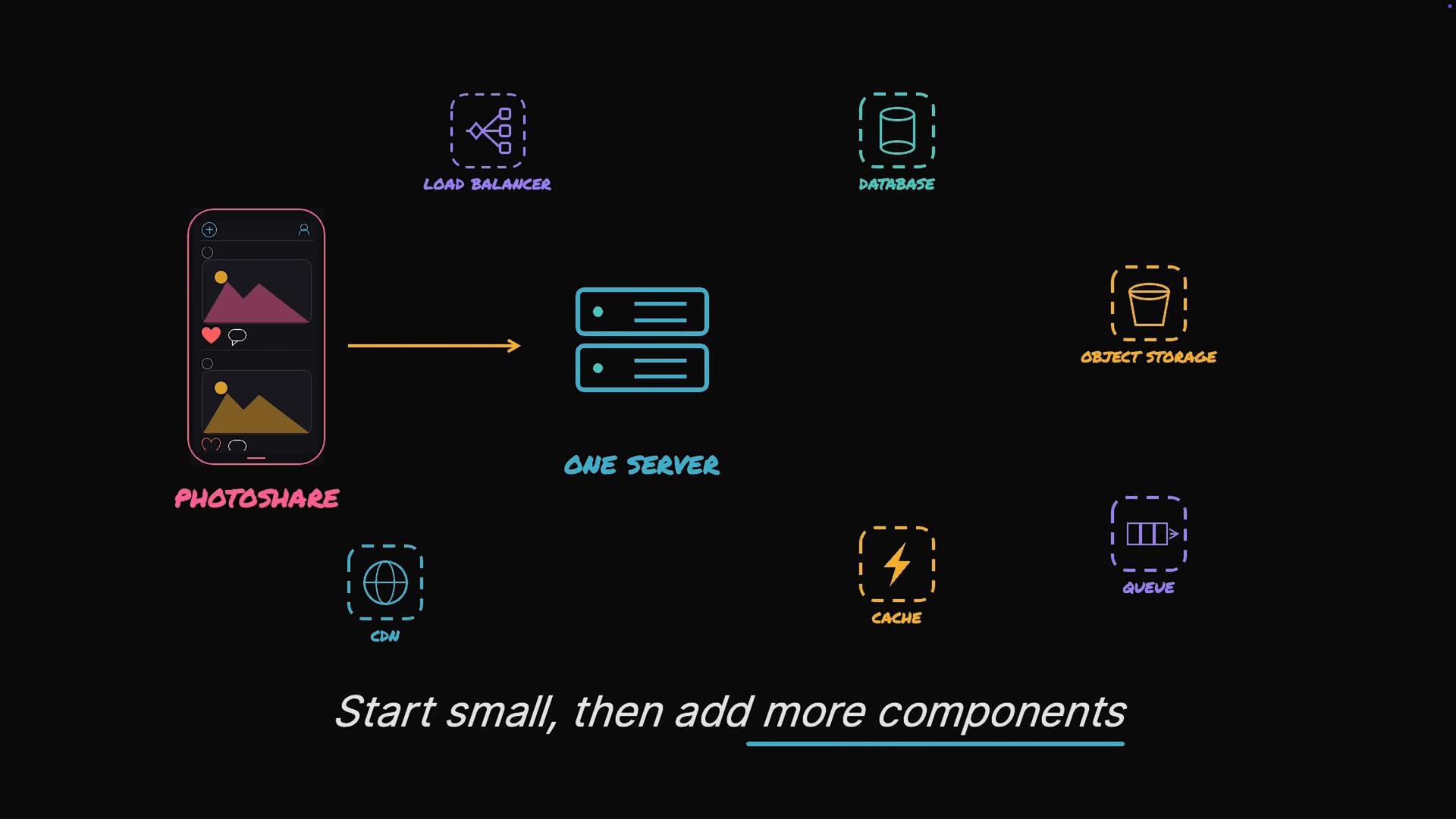 A stylized architecture diagram showing a mobile app labeled "Photoshare" connecting to a single server. Around it are icons for additional components (load balancer, database, object storage, CDN, cache, queue) with the caption "Start small, then add more components."