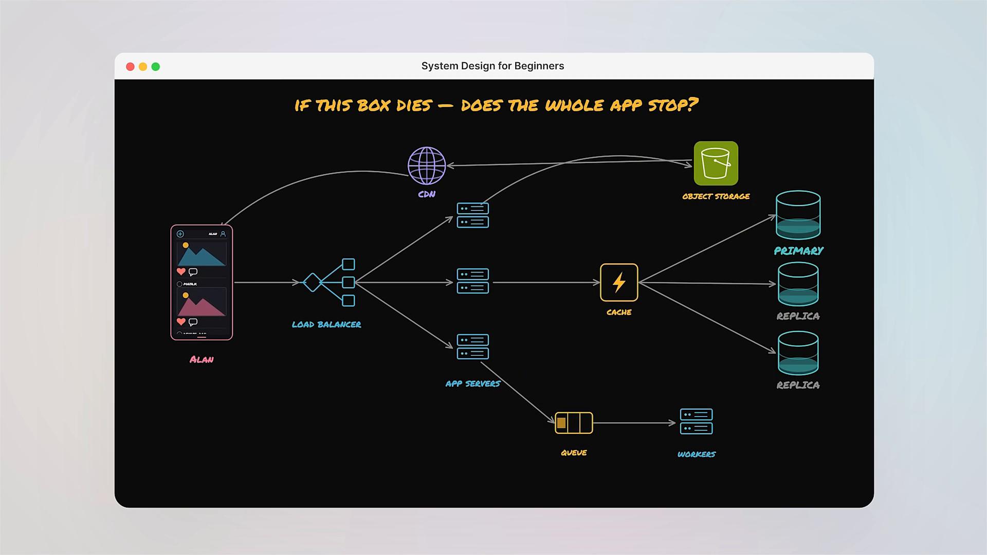 A stylized system architecture diagram titled "System Design for Beginners" with the question "If this box dies — does the whole app stop?" at the top. It shows a mobile client connected via a load balancer to app servers, CDN, cache, object storage, a queue with workers, and primary/replica databases.