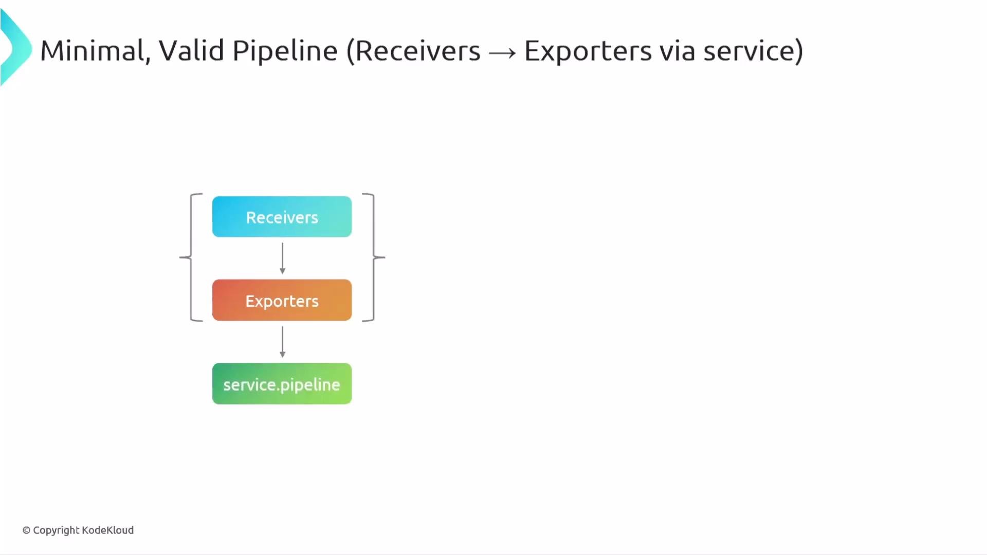 The image shows a minimal, valid pipeline diagram with components labeled "Receivers," "Exporters," and "service.pipeline," sequentially connected with arrows.