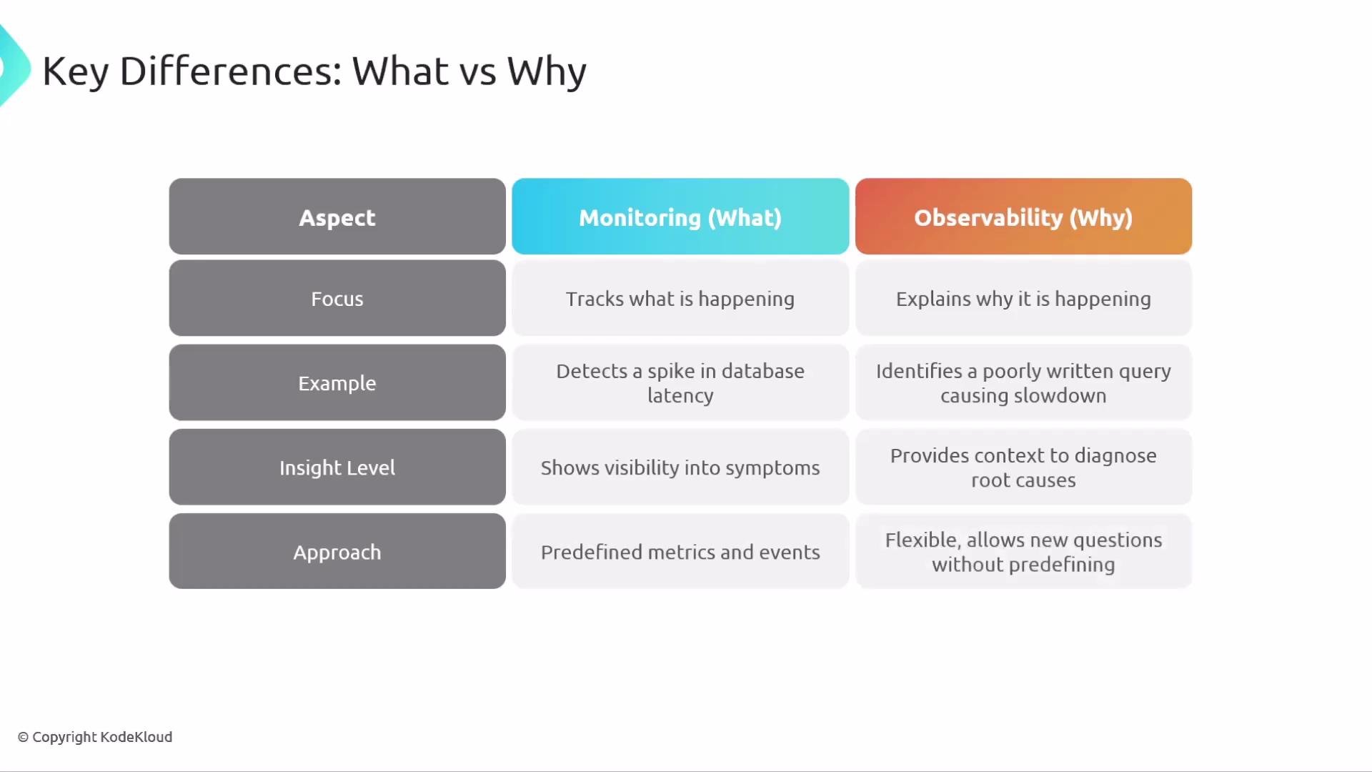 The image compares monitoring and observability by highlighting differences in focus, examples, insight levels, and approaches. Monitoring tracks what is happening, while observability explains why it is happening.