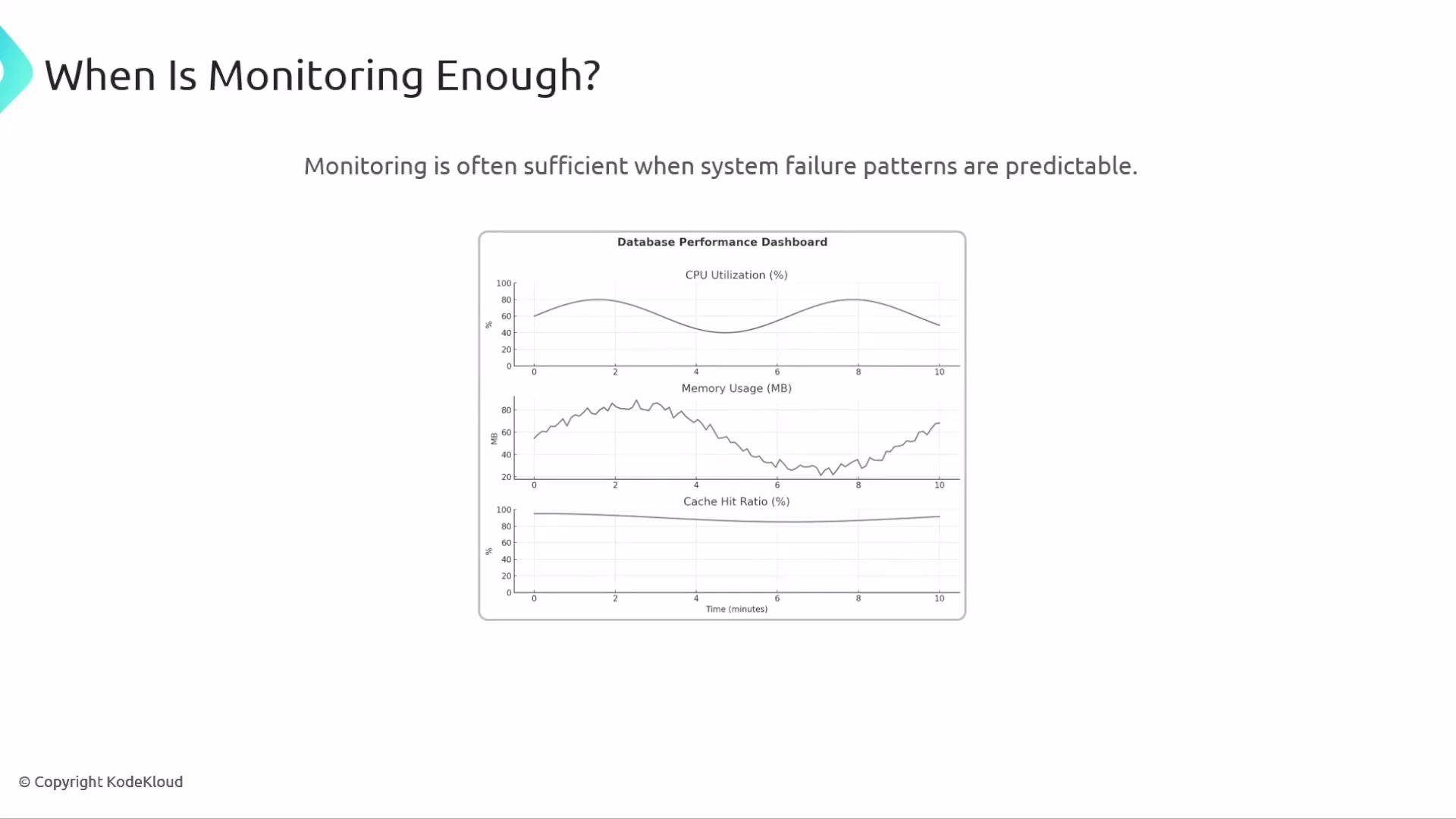 The image is a slide titled "When Is Monitoring Enough?" with a message suggesting monitoring is sufficient for predictable system failures. It includes a database performance dashboard showing graphs for CPU utilization, memory usage, and cache hit ratio.