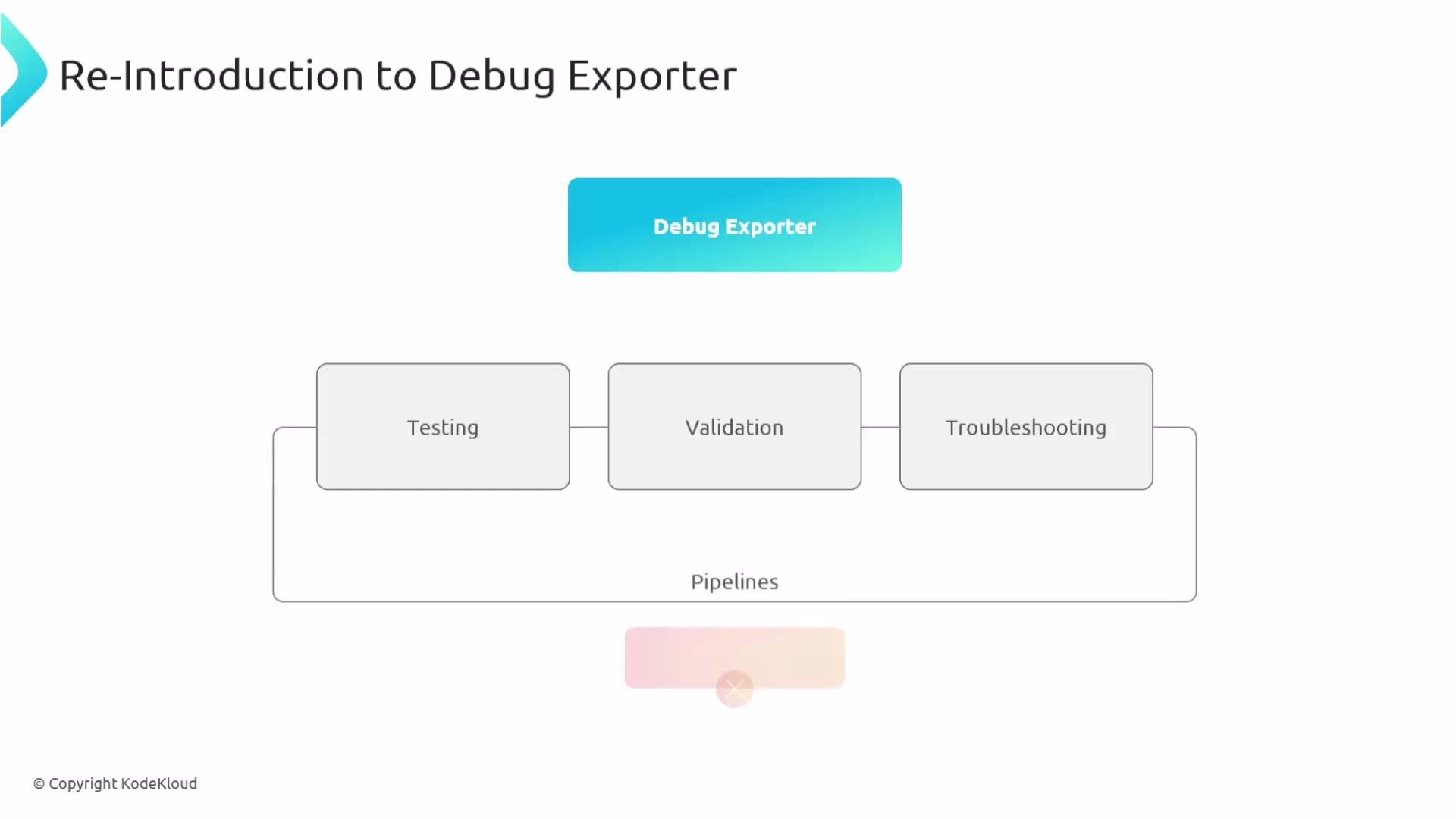 The image is a flowchart introducing a "Debug Exporter" involving stages like Testing, Validation, and Troubleshooting within Pipelines.