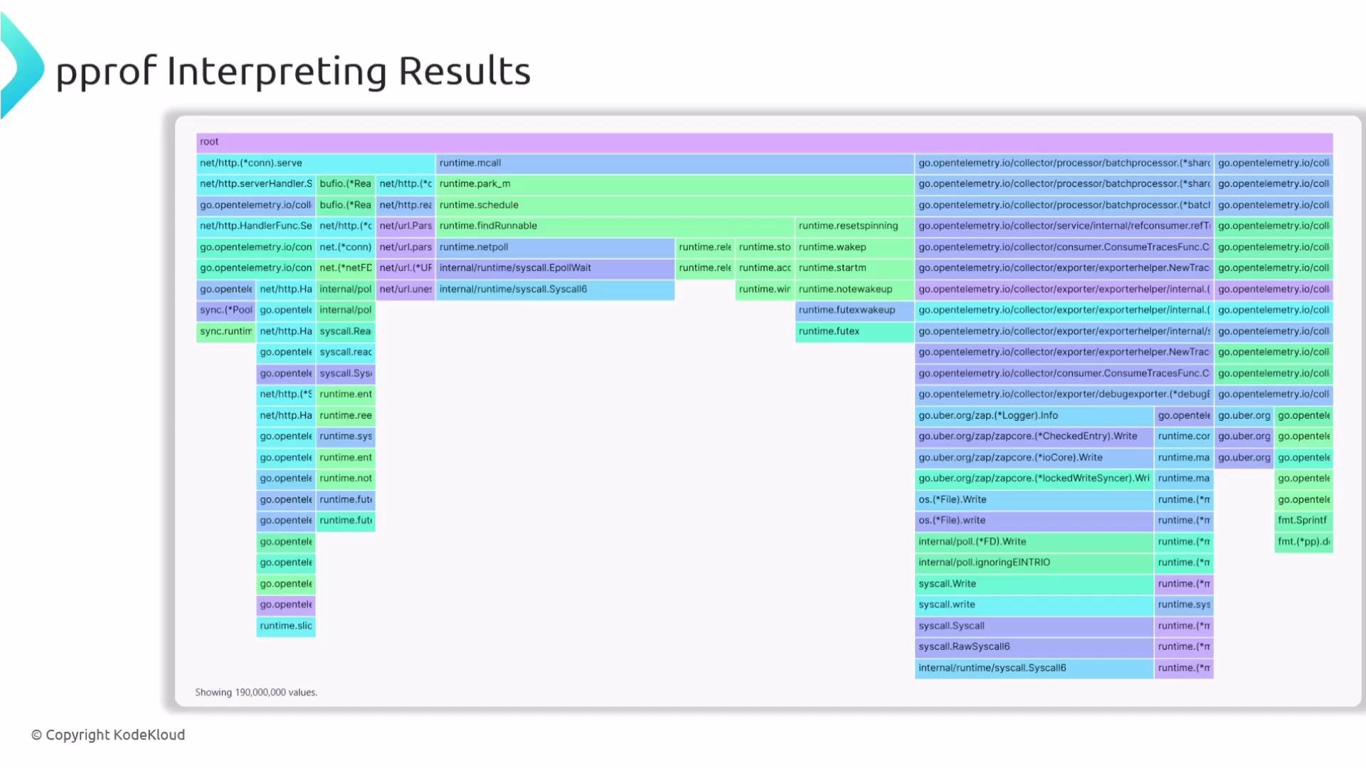 The image shows a visualization of profiling results, likely from the pprof tool, with a colorful flame graph depicting function calls and execution paths. It includes various labeled sections like "runtime", "net/http", and "go.opentelemetry.io".