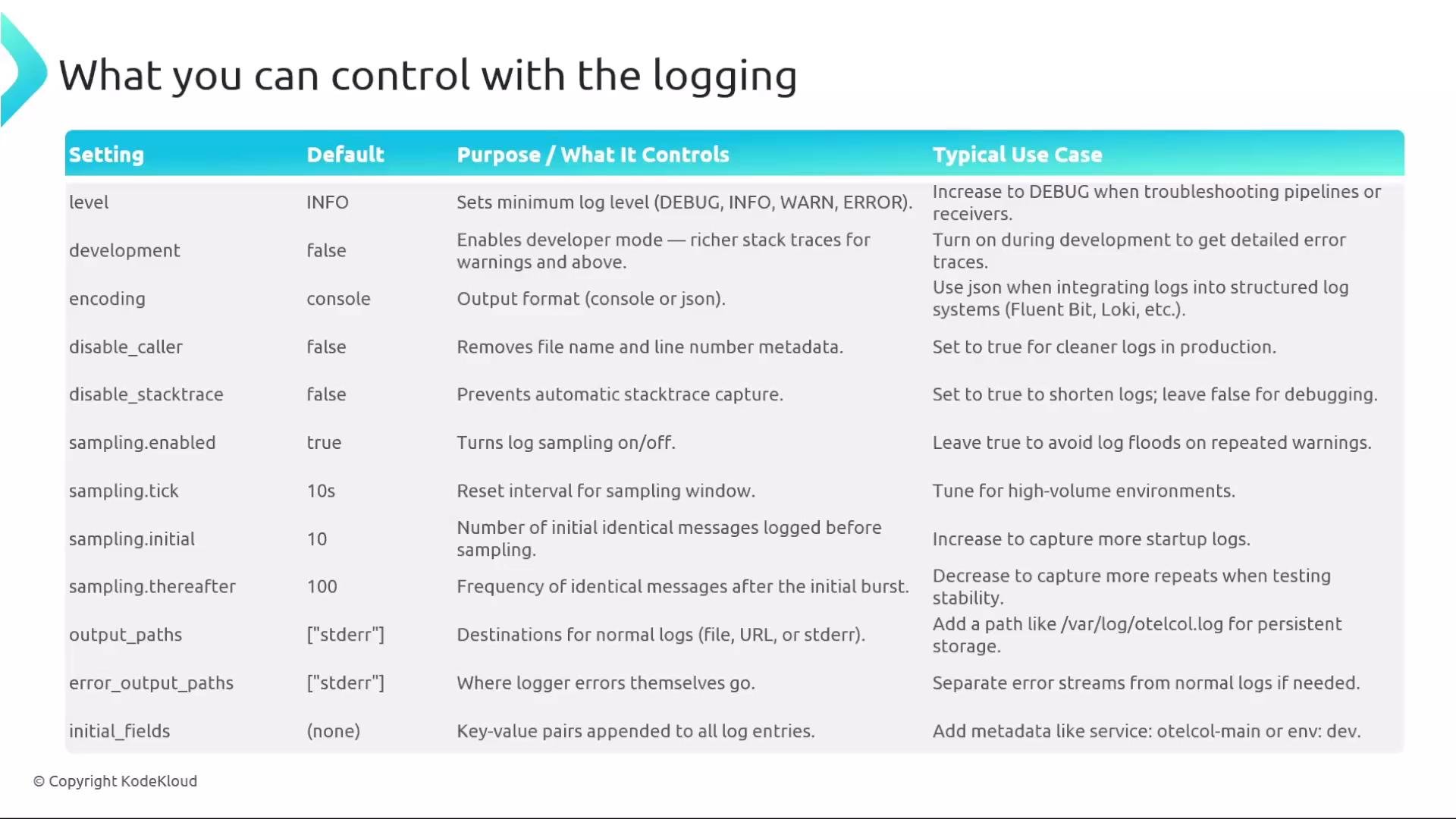 The image is a table outlining various logging settings, their default values, purposes, and typical use cases. It provides guidance on configuring logging for different scenarios such as debugging, development, and high-volume environments.