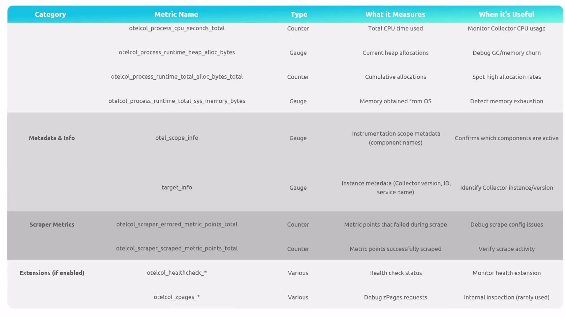 The image is a table listing OpenTelemetry metrics with categories, metric names, types, descriptions of what they measure, and their use cases.