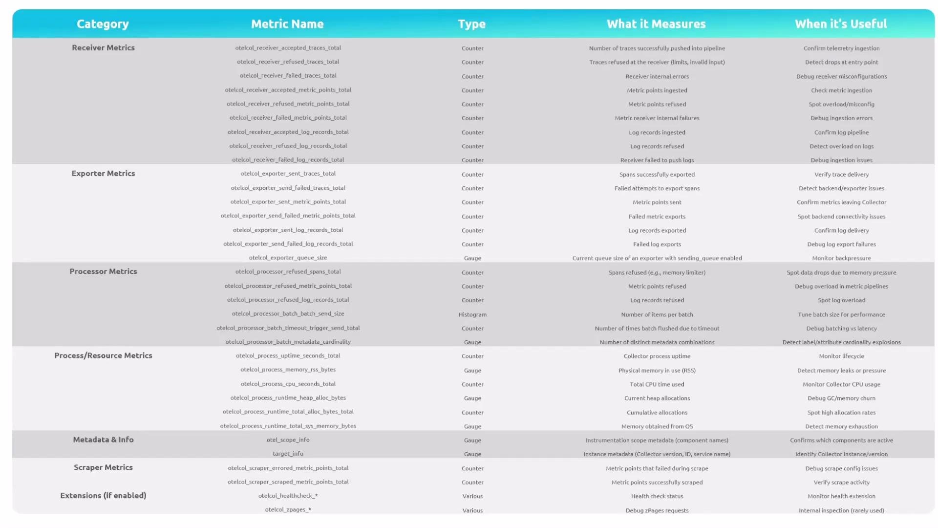 The image is a table listing various metrics related to telemetry, organized into categories such as Receiver, Exporter, Processor, and Process/Resource Metrics. It details metric names, types, descriptions of what they measure, and when they are useful.