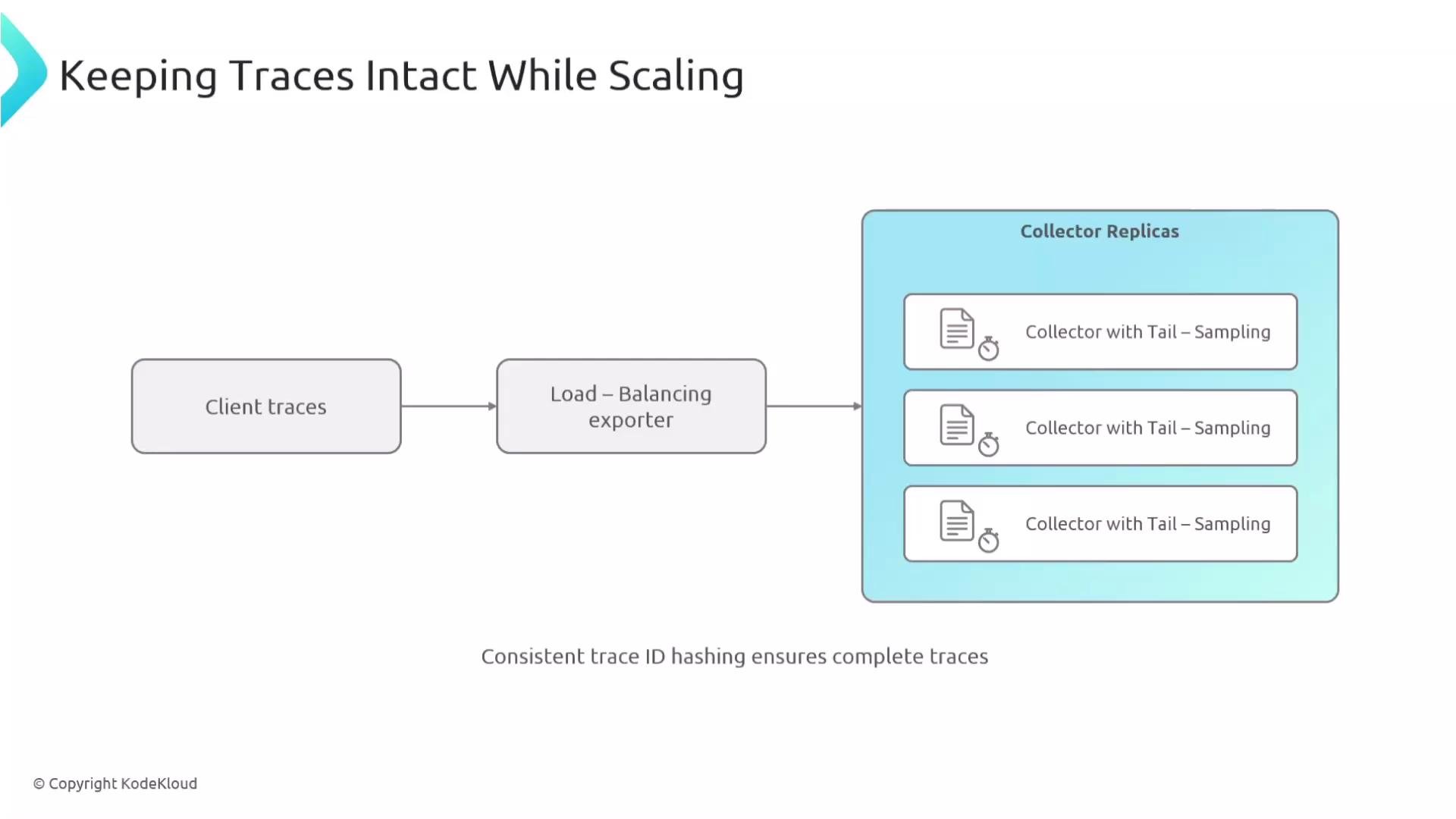 The image is a flowchart illustrating how client traces are managed with a load-balancing exporter and multiple collector replicas, highlighting the use of consistent trace ID hashing to ensure complete traces during scaling.
