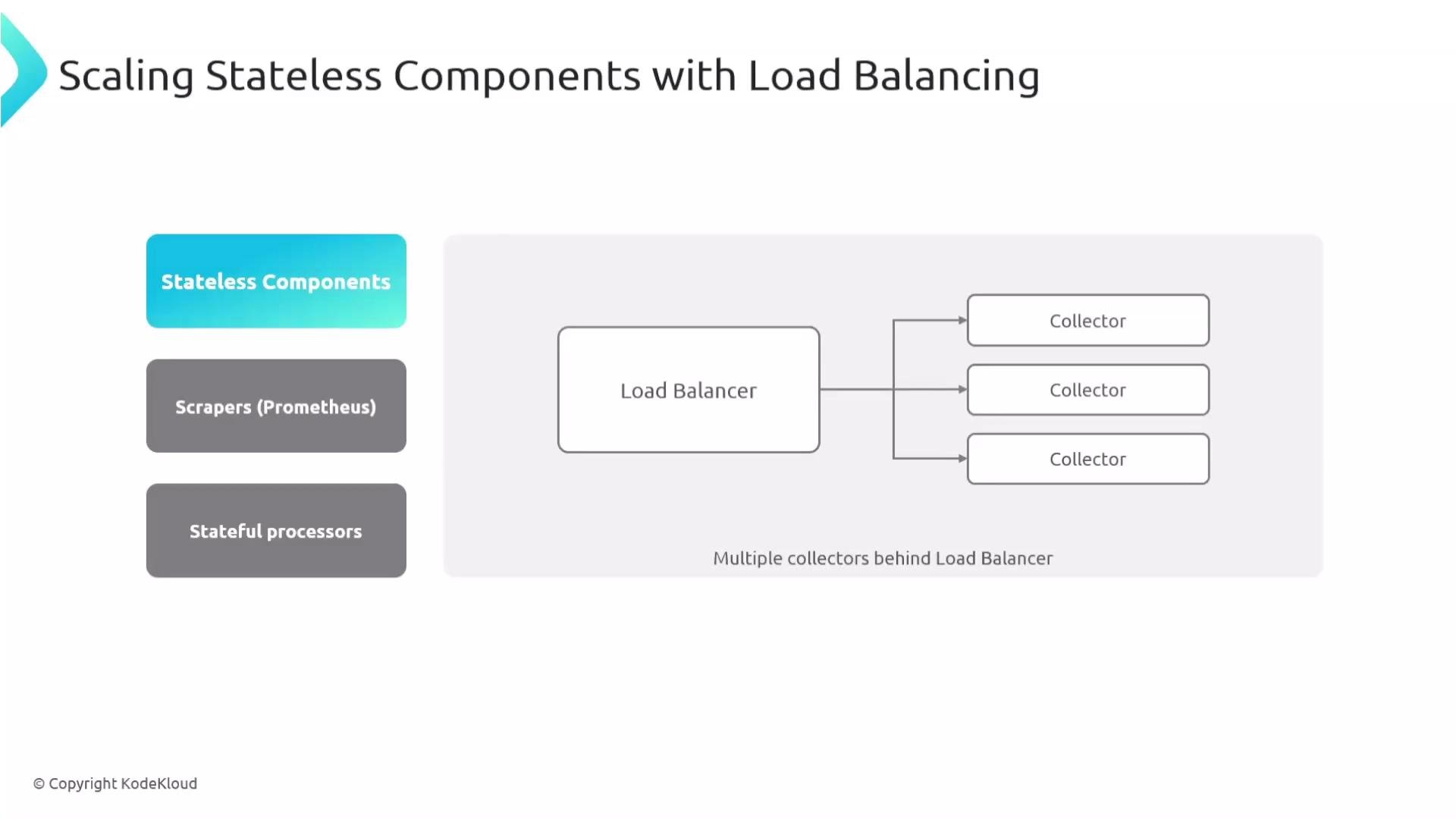 The image illustrates a load balancing setup for scaling stateless components, showing a load balancer distributing requests to multiple collectors. The components are organized into categories: Stateless Components, Scrapers (Prometheus), and Stateful Processors.
