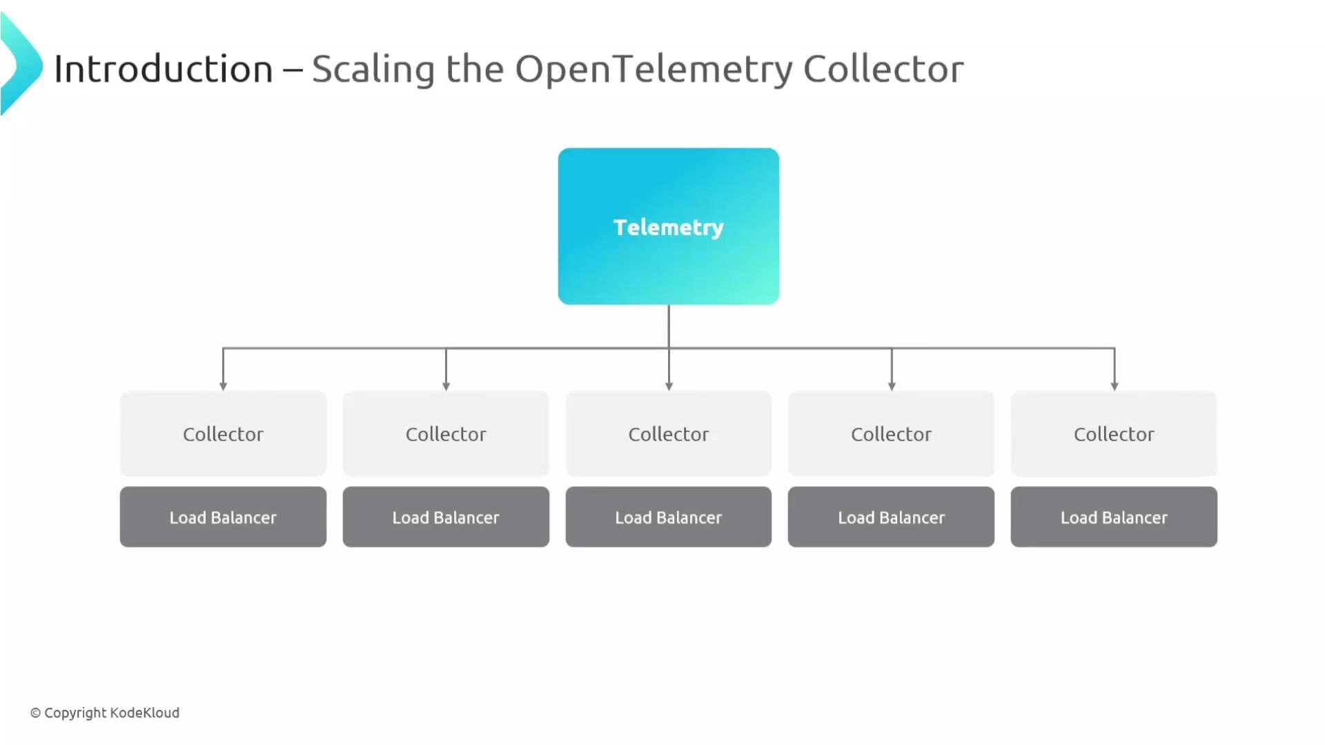 The image is a diagram showing the scaling of the OpenTelemetry Collector, illustrating a structure with a "Telemetry" component feeding into multiple "Collector" and "Load Balancer" pairs.
