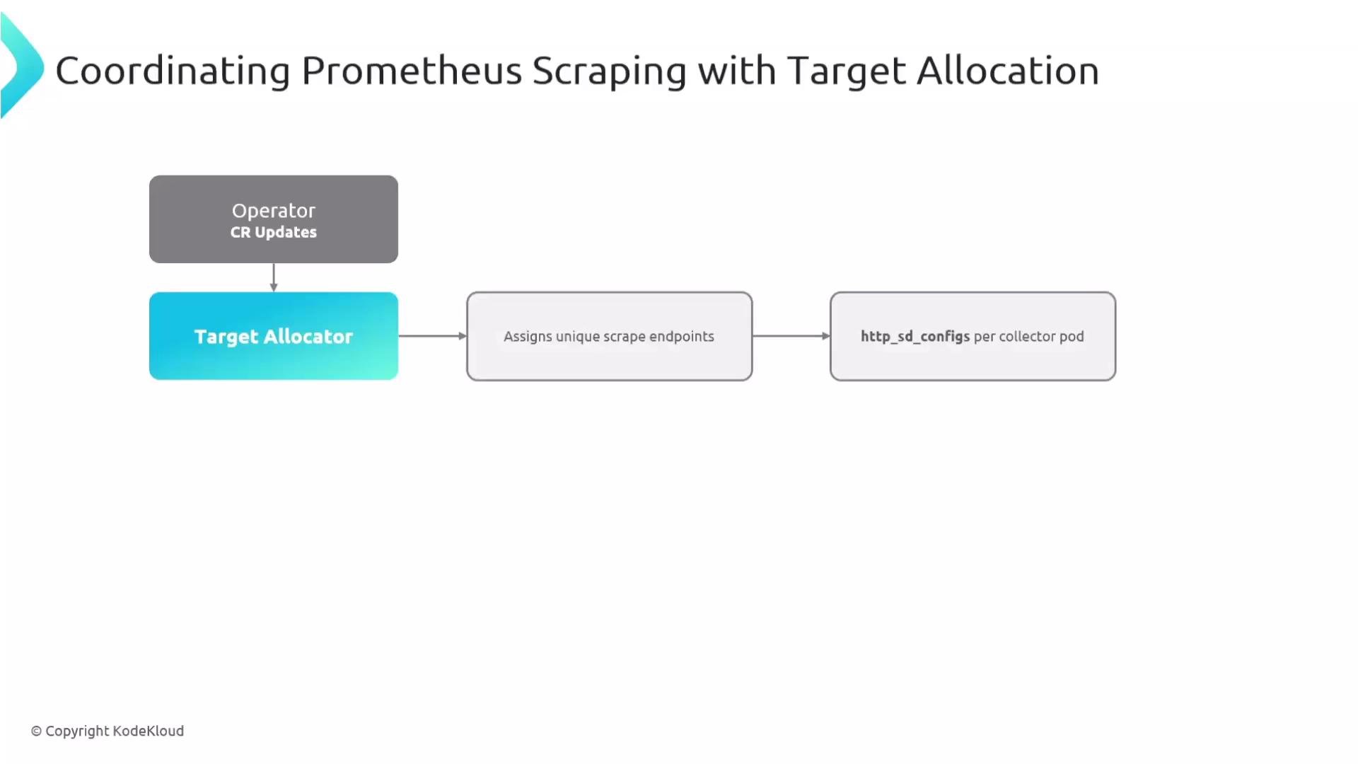 The image is a flowchart illustrating the coordination of Prometheus scraping with a Target Allocator, showing the process from operator updates to the assignment of unique scrape endpoints and configuration for each collector pod.