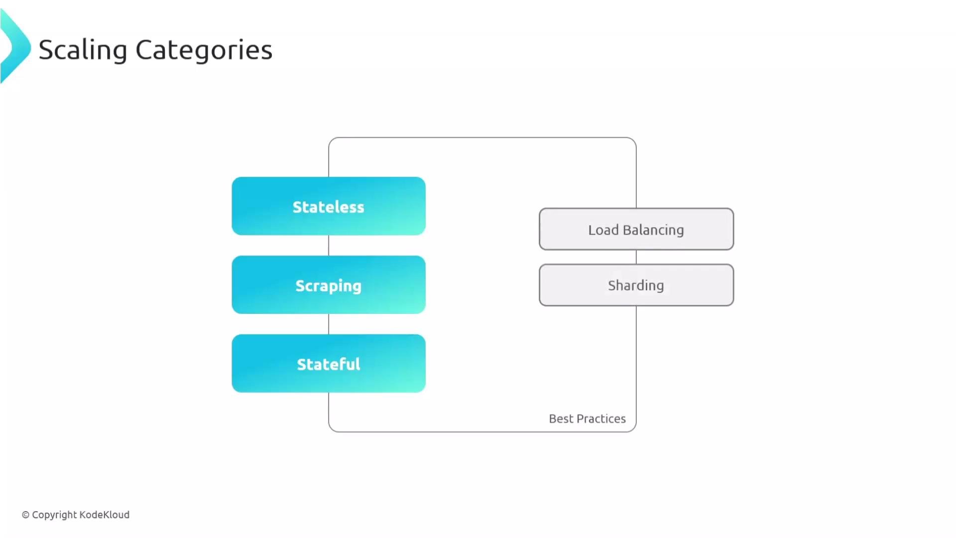 The image shows a diagram titled "Scaling Categories," displaying three types: Stateless, Scraping, and Stateful, with Best Practices linked to Load Balancing and Sharding.