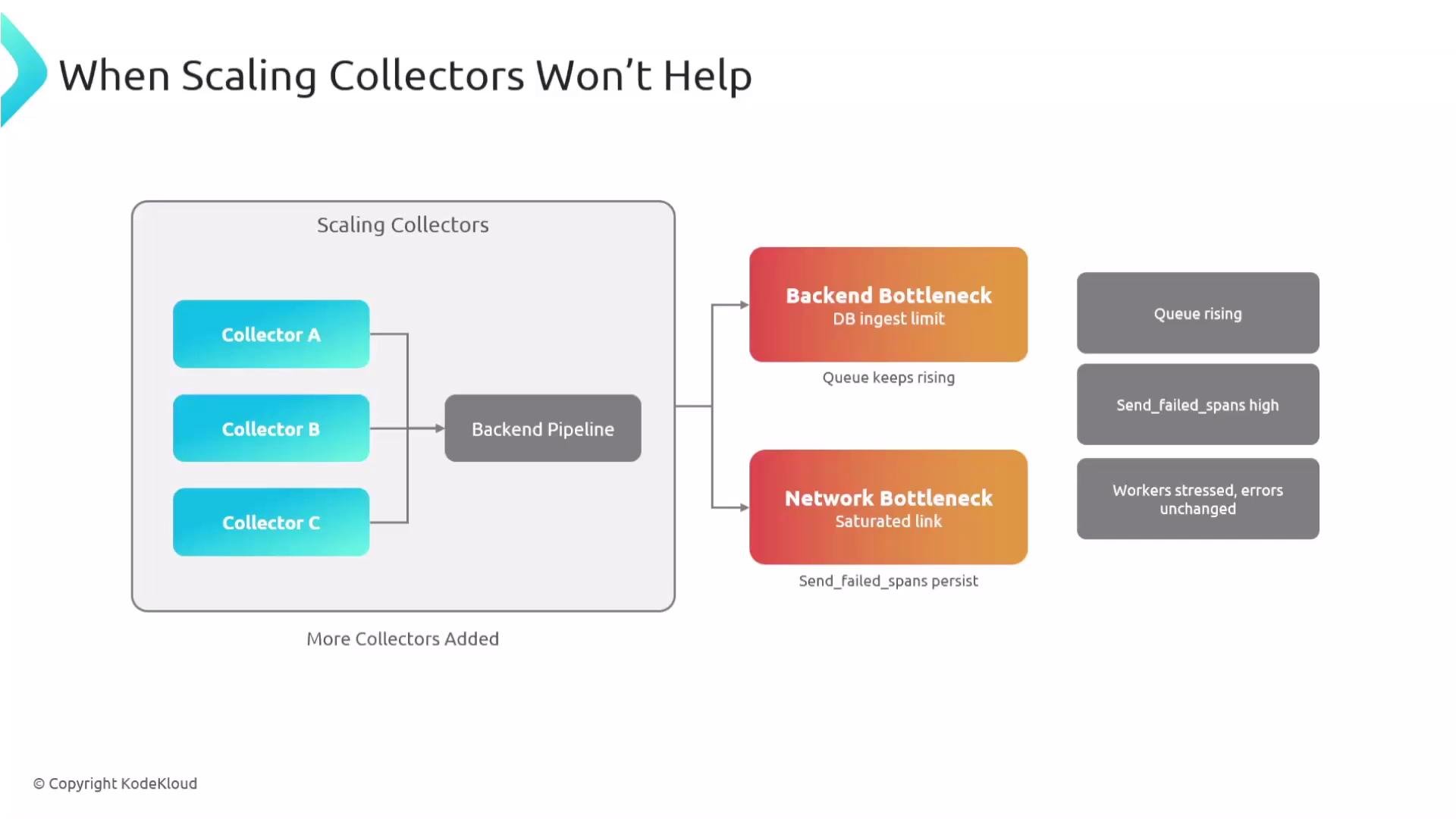 The image depicts a diagram illustrating how scaling collectors might not solve backend and network bottlenecks, highlighting issues like a rising queue and persistent errors.
