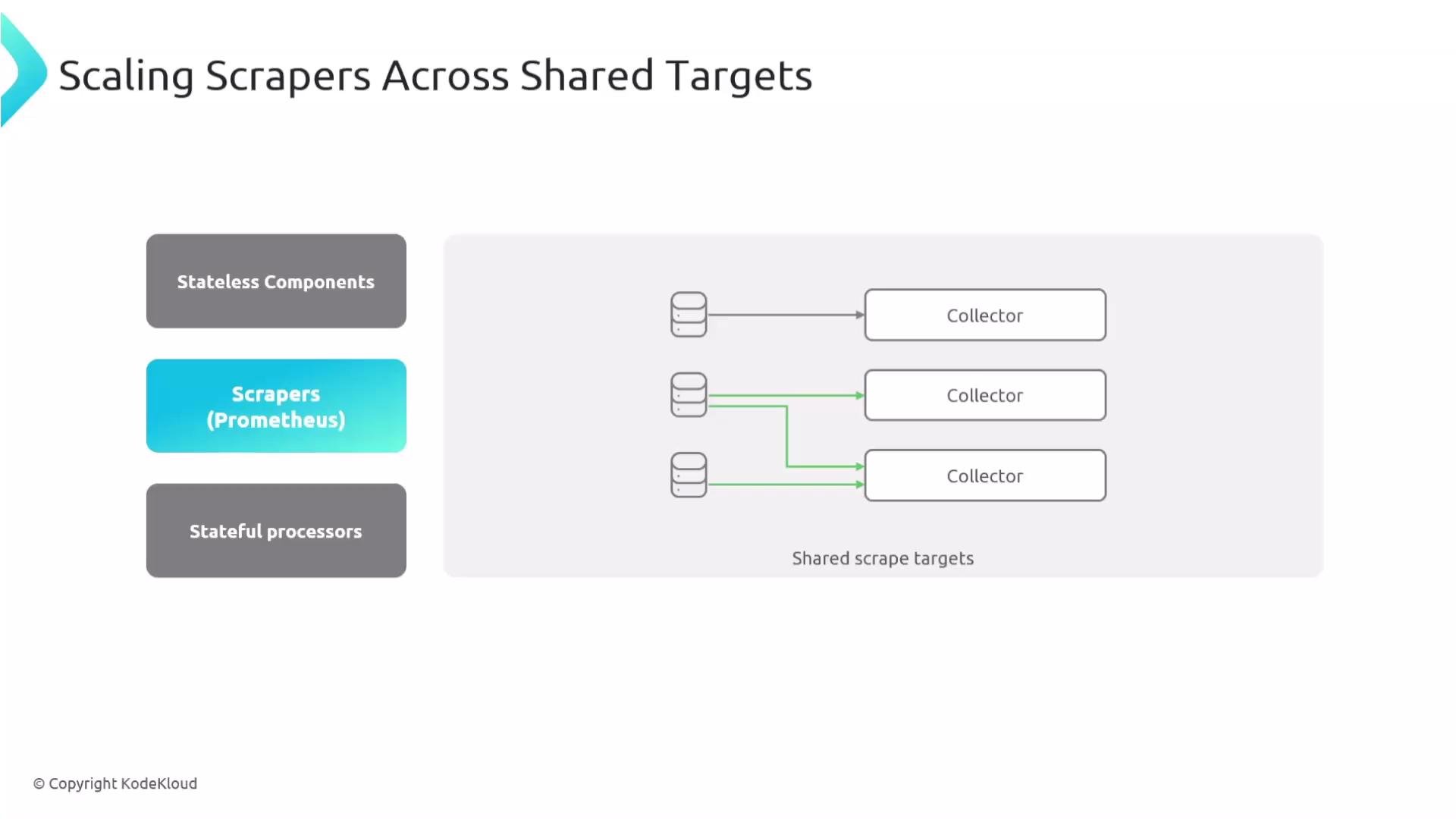 The image is a diagram titled "Scaling Scrapers Across Shared Targets," showing how scrapers (Prometheus) interact with shared scrape targets and collectors. It also mentions stateless components and stateful processors.