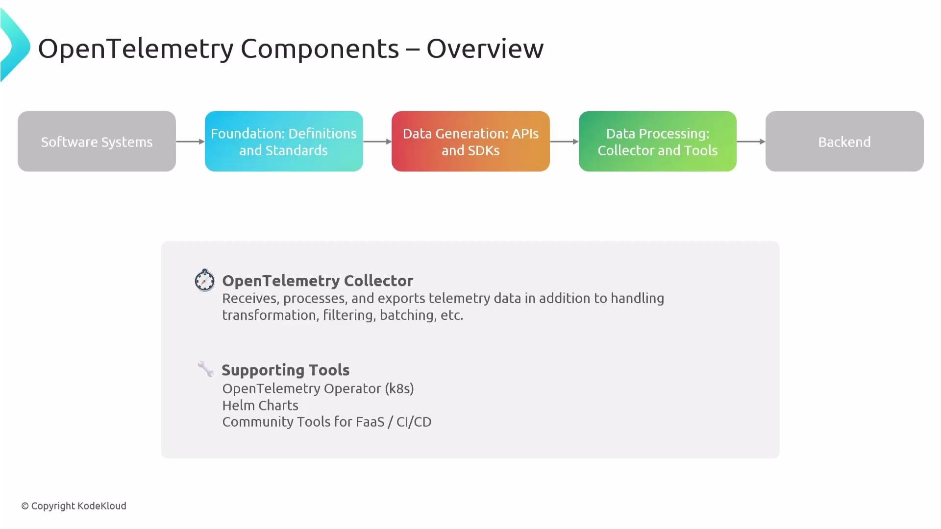 The image provides an overview of OpenTelemetry components, showing a flow from software systems through data generation and processing to the backend, with a focus on the OpenTelemetry Collector and supporting tools.