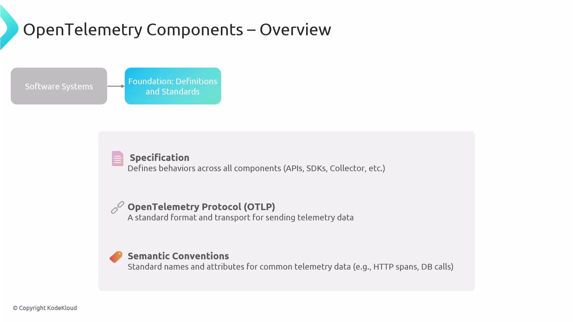 The image is an overview of OpenTelemetry components, highlighting Specification, OpenTelemetry Protocol (OTLP), and Semantic Conventions as key elements in defining behaviors, standards, and formats for telemetry data.