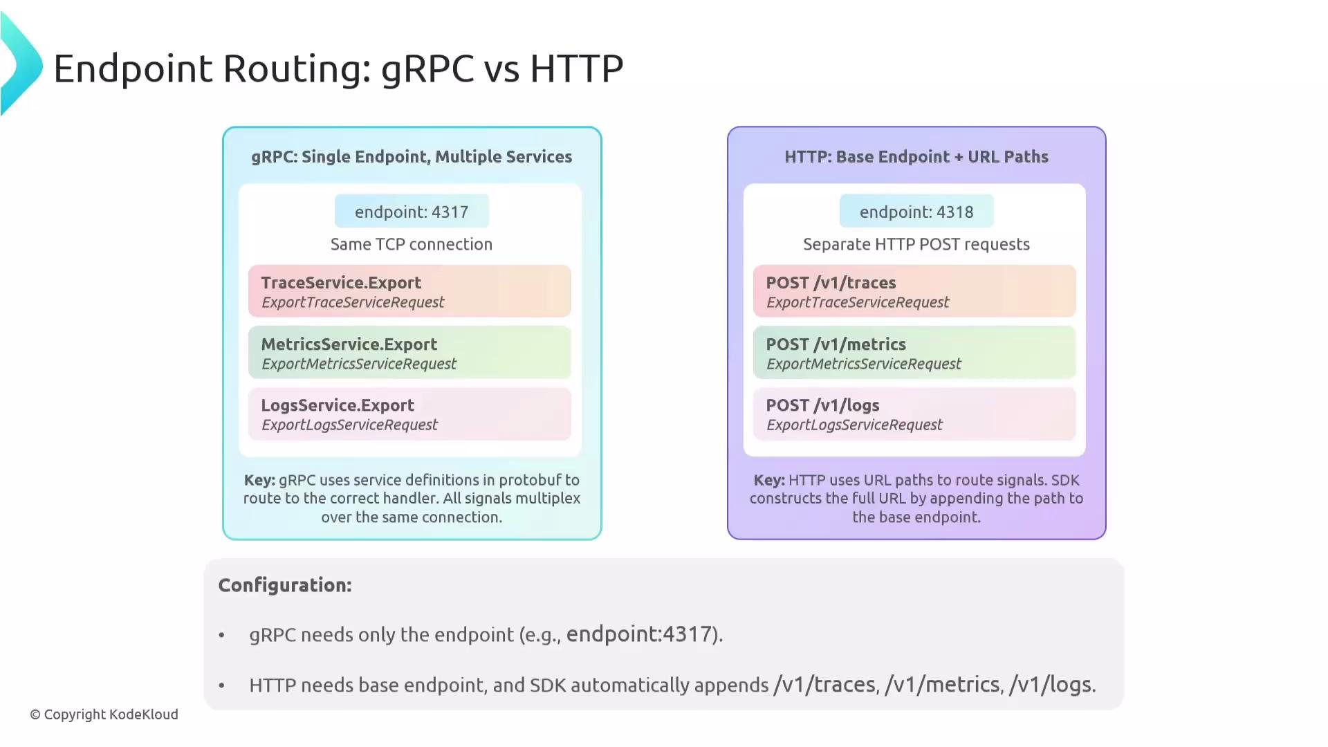 The image compares gRPC and HTTP endpoint routing, highlighting gRPC's use of a single endpoint for multiple services and HTTP's use of separate URL paths and endpoints. It includes configuration details and examples for both protocols.