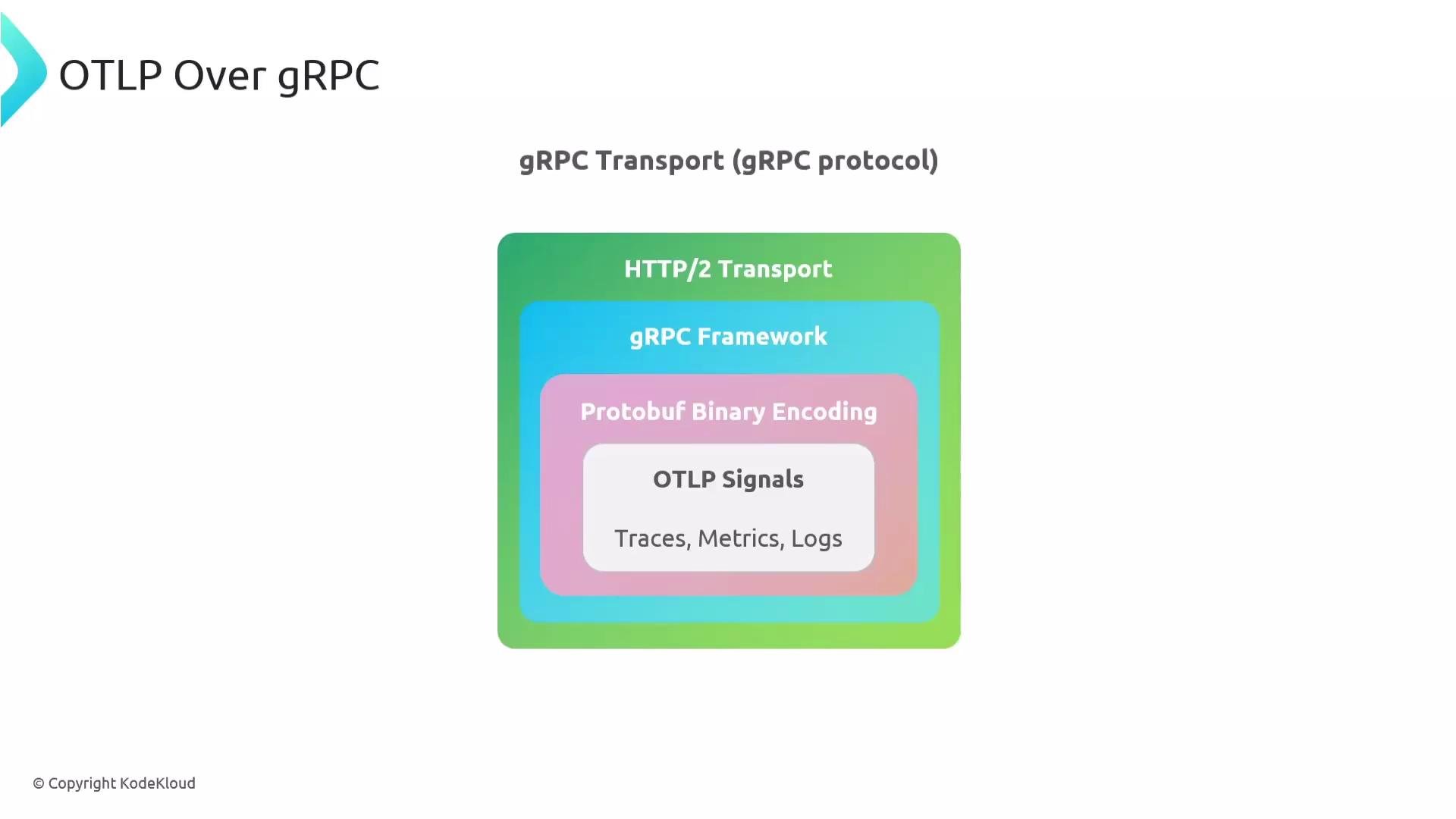 The image illustrates the OTLP over gRPC, showing layers from HTTP/2 Transport and gRPC Framework down to Protobuf Binary Encoding and OTLP Signals, which include Traces, Metrics, and Logs.