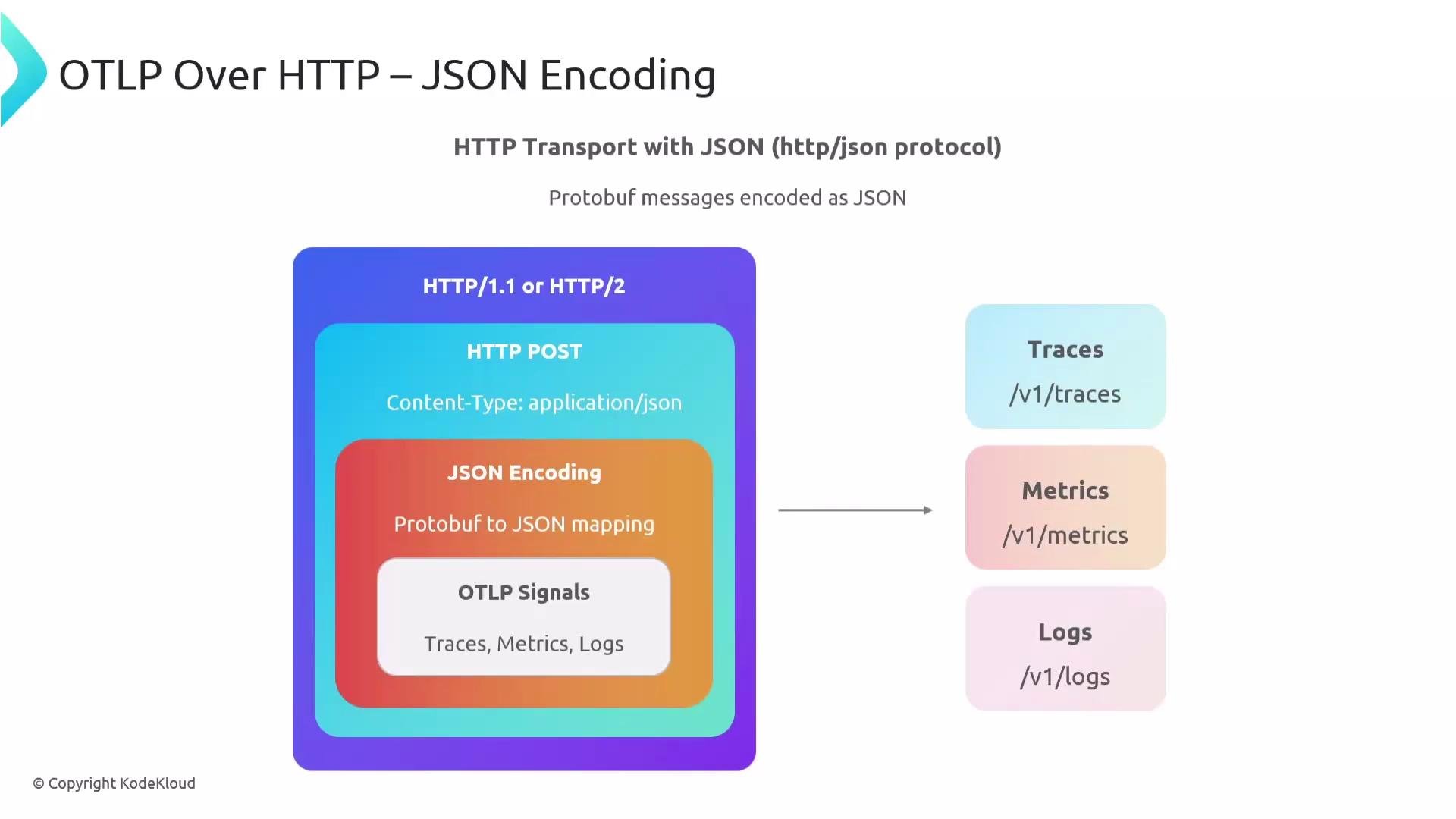 The image illustrates the process of OTLP (OpenTelemetry Protocol) over HTTP with JSON encoding, highlighting HTTP transport layers and endpoint mapping for traces, metrics, and logs.