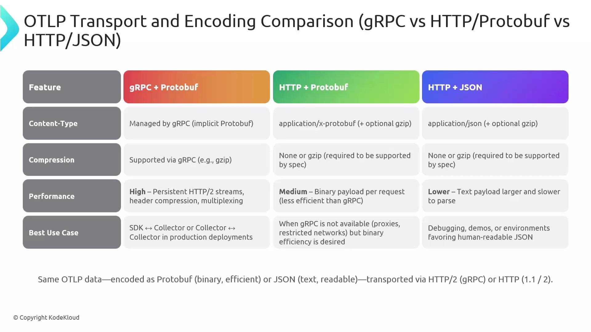 The image is a comparison chart for OTLP transport and encoding, comparing gRPC + Protobuf, HTTP + Protobuf, and HTTP + JSON across features like content-type, compression, performance, and best use cases.
