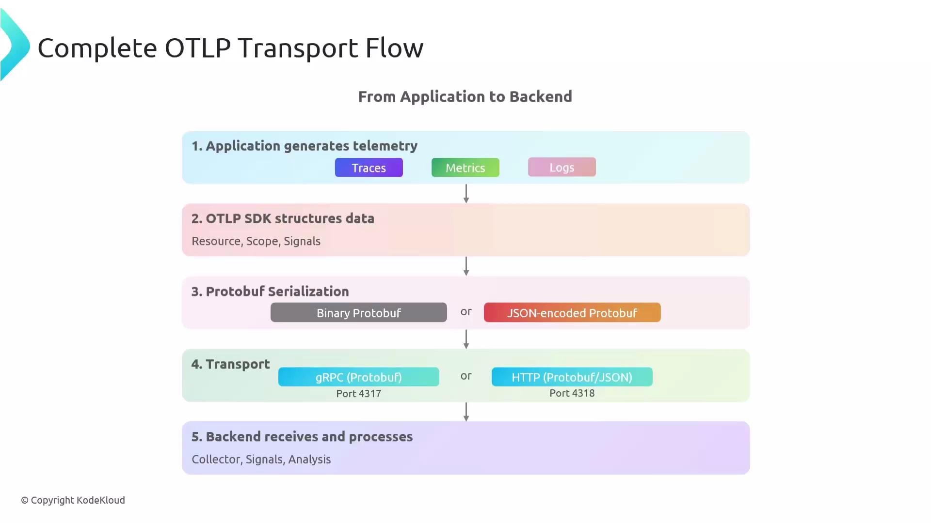 The image illustrates the OTLP (OpenTelemetry Protocol) transport flow from application telemetry generation to backend processing, detailing steps like SDK data structuring, Protobuf serialization, transport via gRPC or HTTP, and final backend reception and processing.