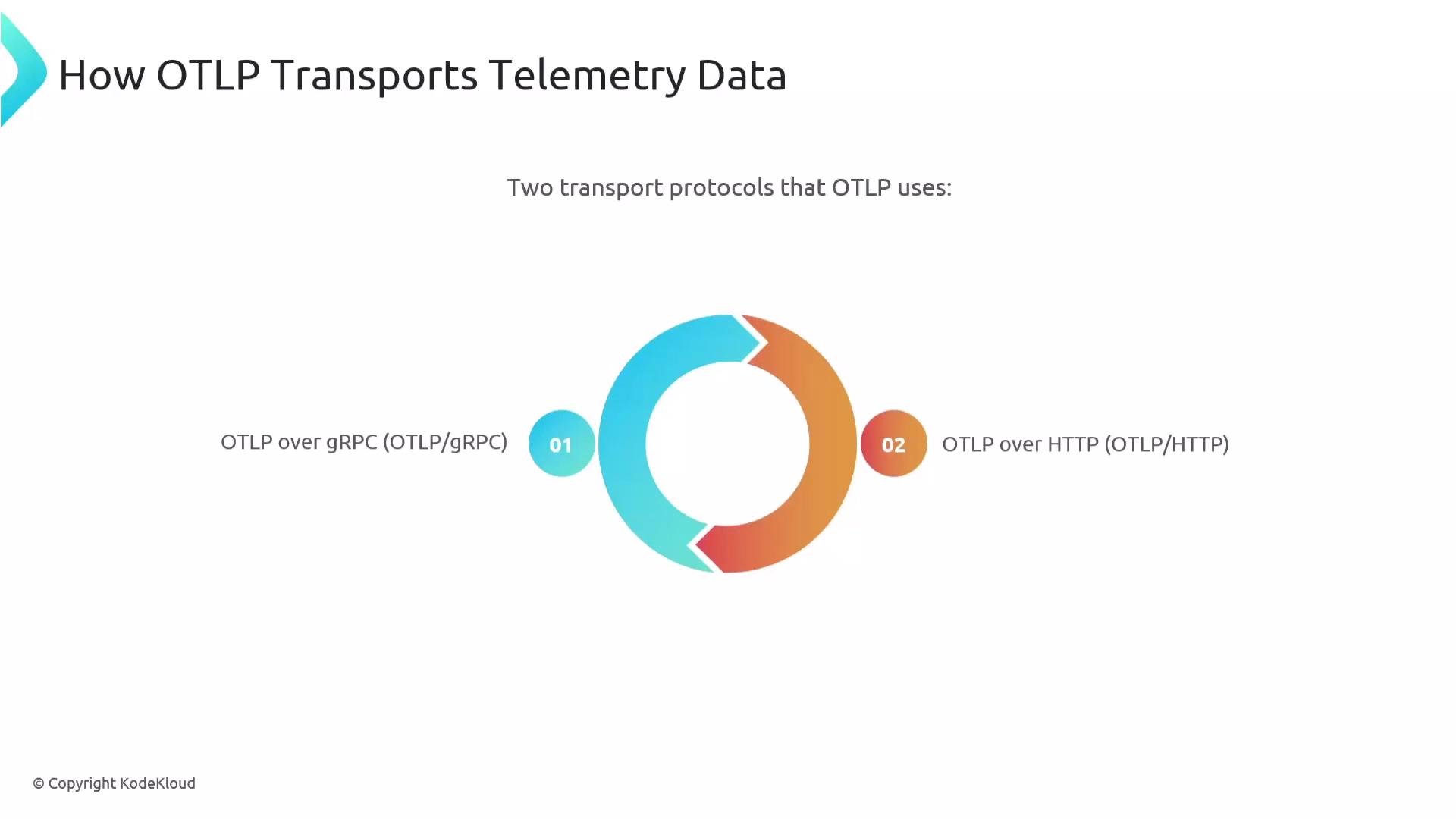 The image is a diagram describing two transport protocols used by OTLP: OTLP over gRPC and OTLP over HTTP.