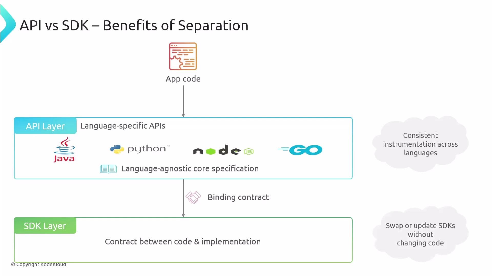The image illustrates the benefits of separating APIs and SDKs, showing app code interfacing with an API layer that includes language-specific APIs (Java, Python, Node.js, Go) and a language-agnostic core specification. It highlights consistent instrumentation across languages and the ability to swap or update SDKs without changing code.