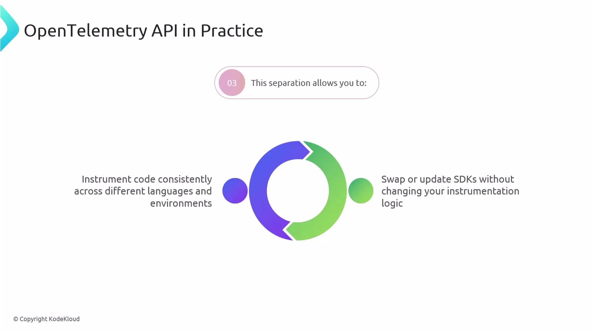 The image illustrates the OpenTelemetry API benefits, highlighting consistent code instrumentation across different environments and the ability to update SDKs without changing instrumentation logic.