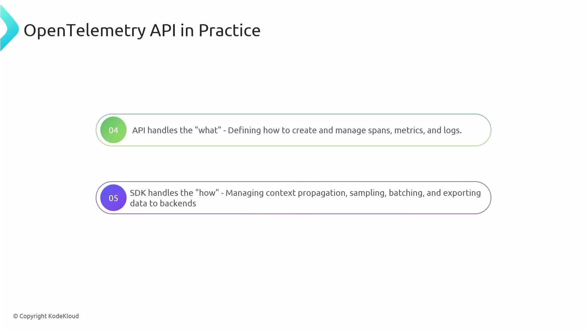 The image explains the roles of OpenTelemetry API and SDK, highlighting the API's focus on defining the creation and management of spans, metrics, and logs, and the SDK's role in managing context propagation, sampling, batching, and exporting data to backends.