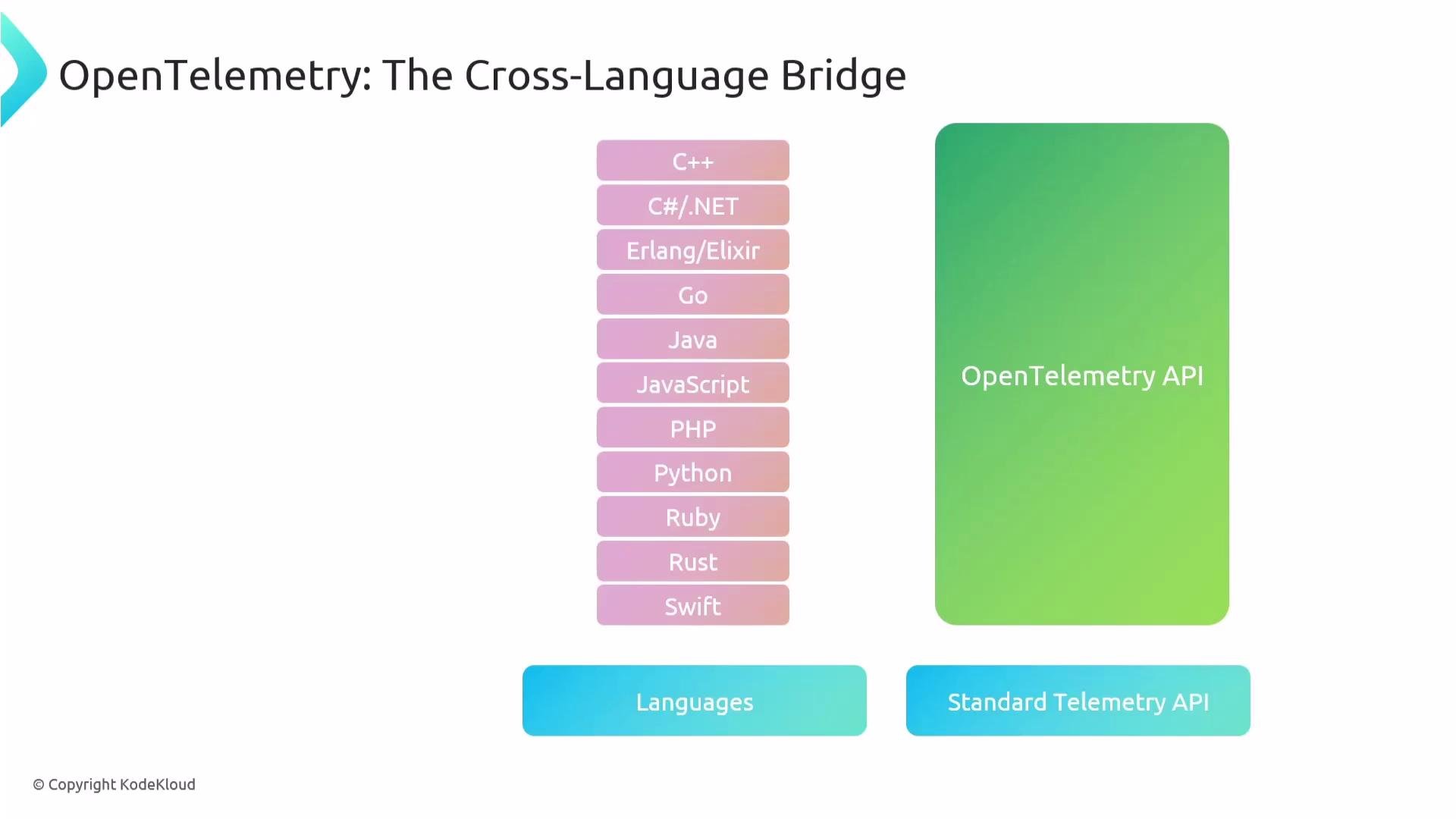 The image illustrates how OpenTelemetry acts as a cross-language bridge, supporting multiple programming languages like C++, Python, and JavaScript, and connecting them to a standard telemetry API.